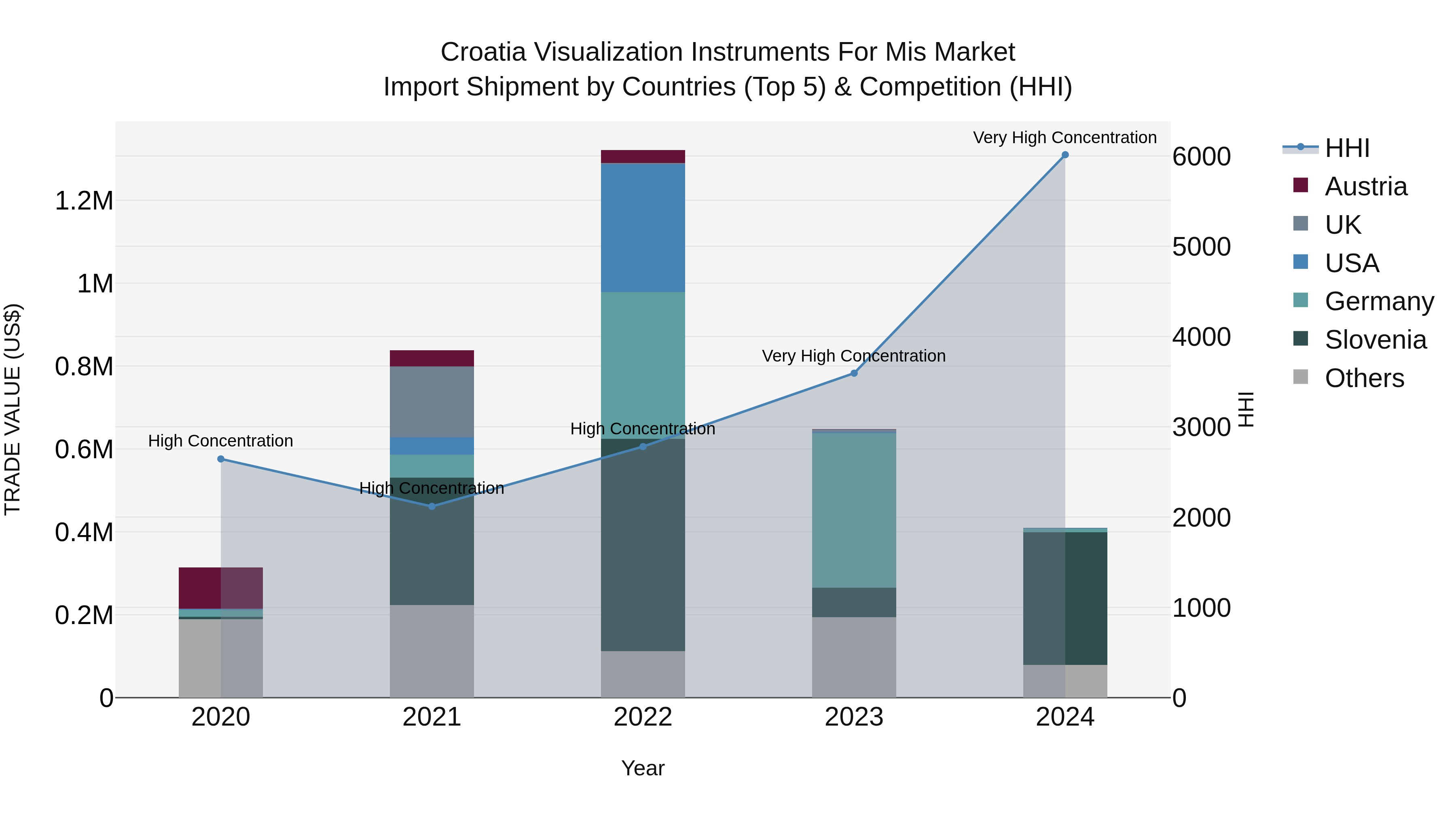 Croatia Visualization Instruments for Mis Market Top 5 Importing Countries and Market Competition (HHI) Analysis