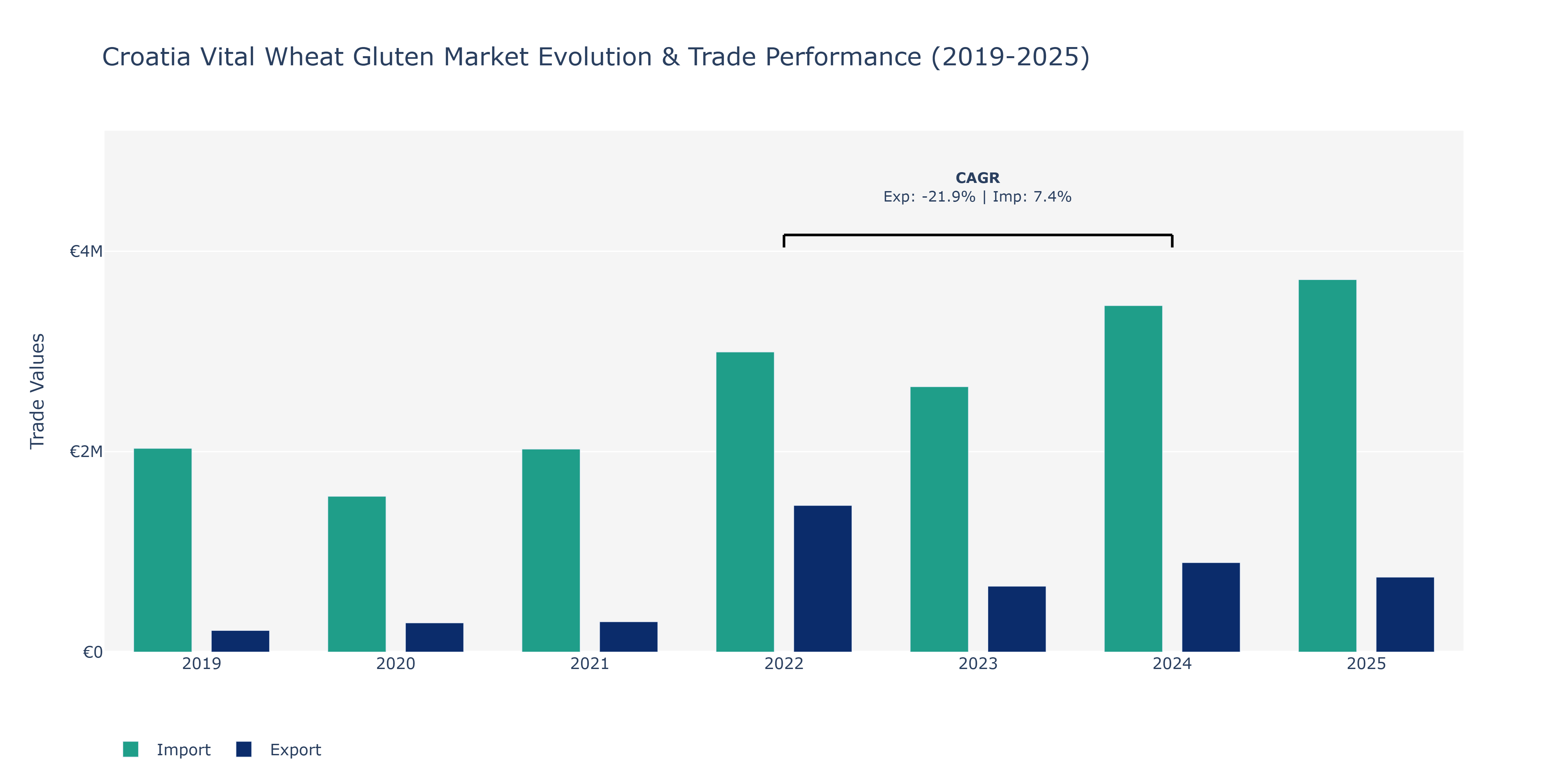 Croatia Vital Wheat Gluten Market: Production & Trade Performance (2019-2025)