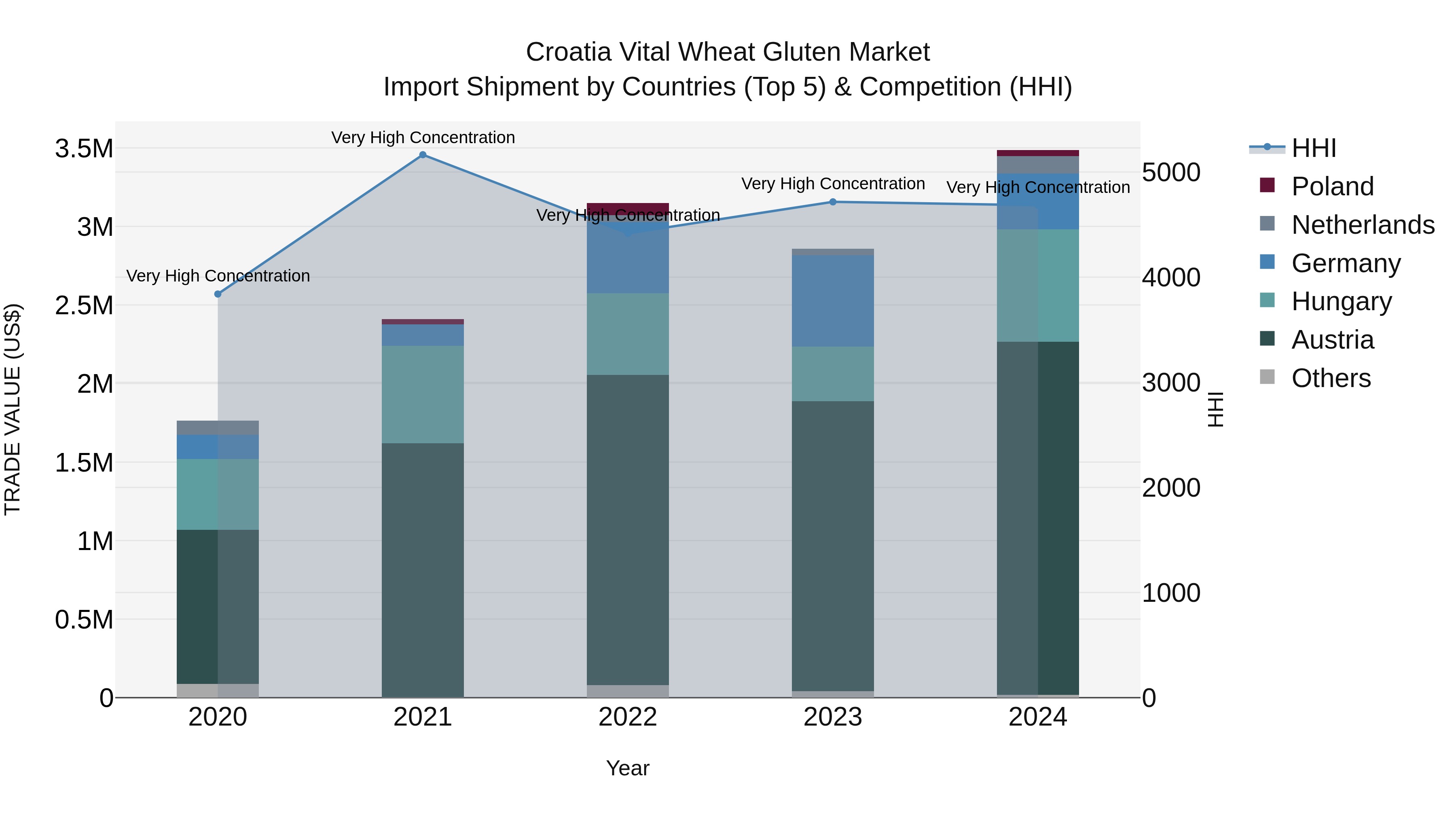 Croatia Vital Wheat Gluten Market Top 5 Importing Countries and Market Competition (HHI) Analysis