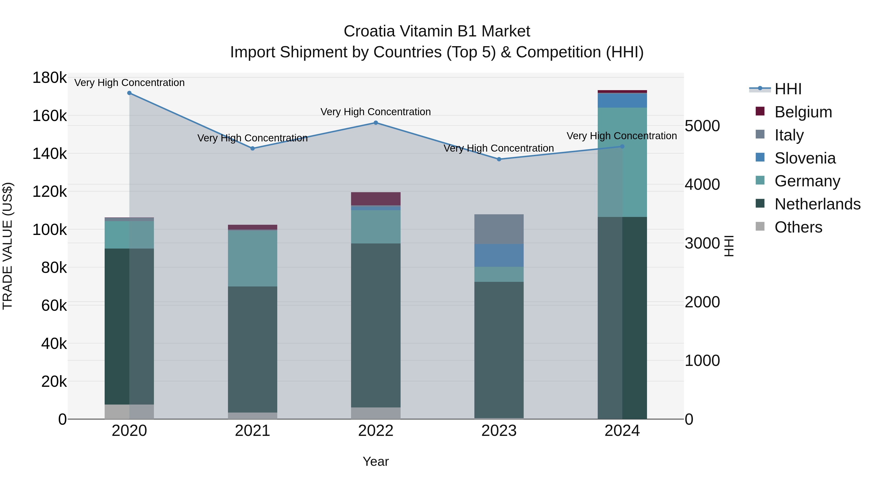 Croatia Vitamin B1 Market Top 5 Importing Countries and Market Competition (HHI) Analysis