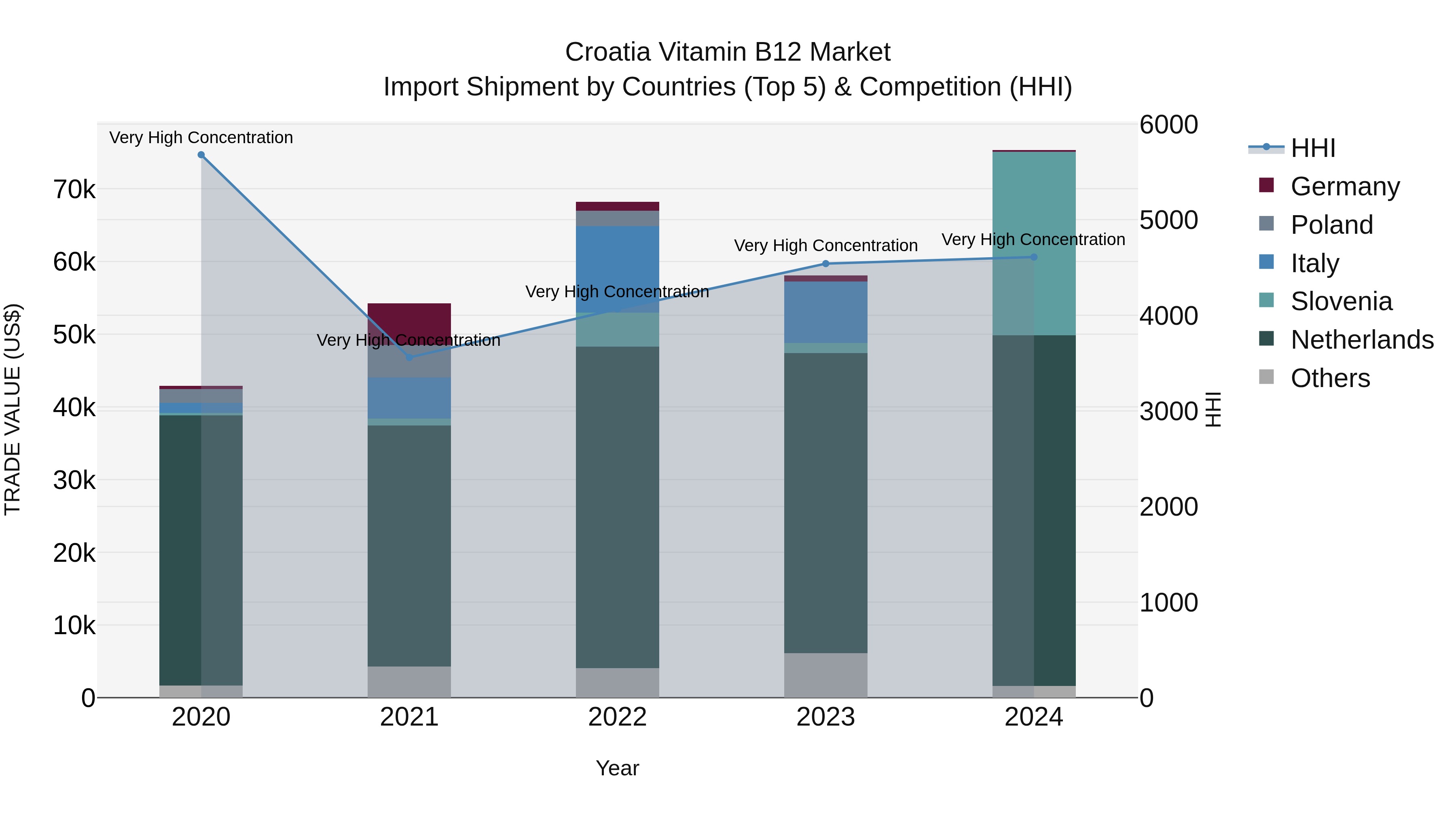 Croatia Vitamin B12 Market Top 5 Importing Countries and Market Competition (HHI) Analysis