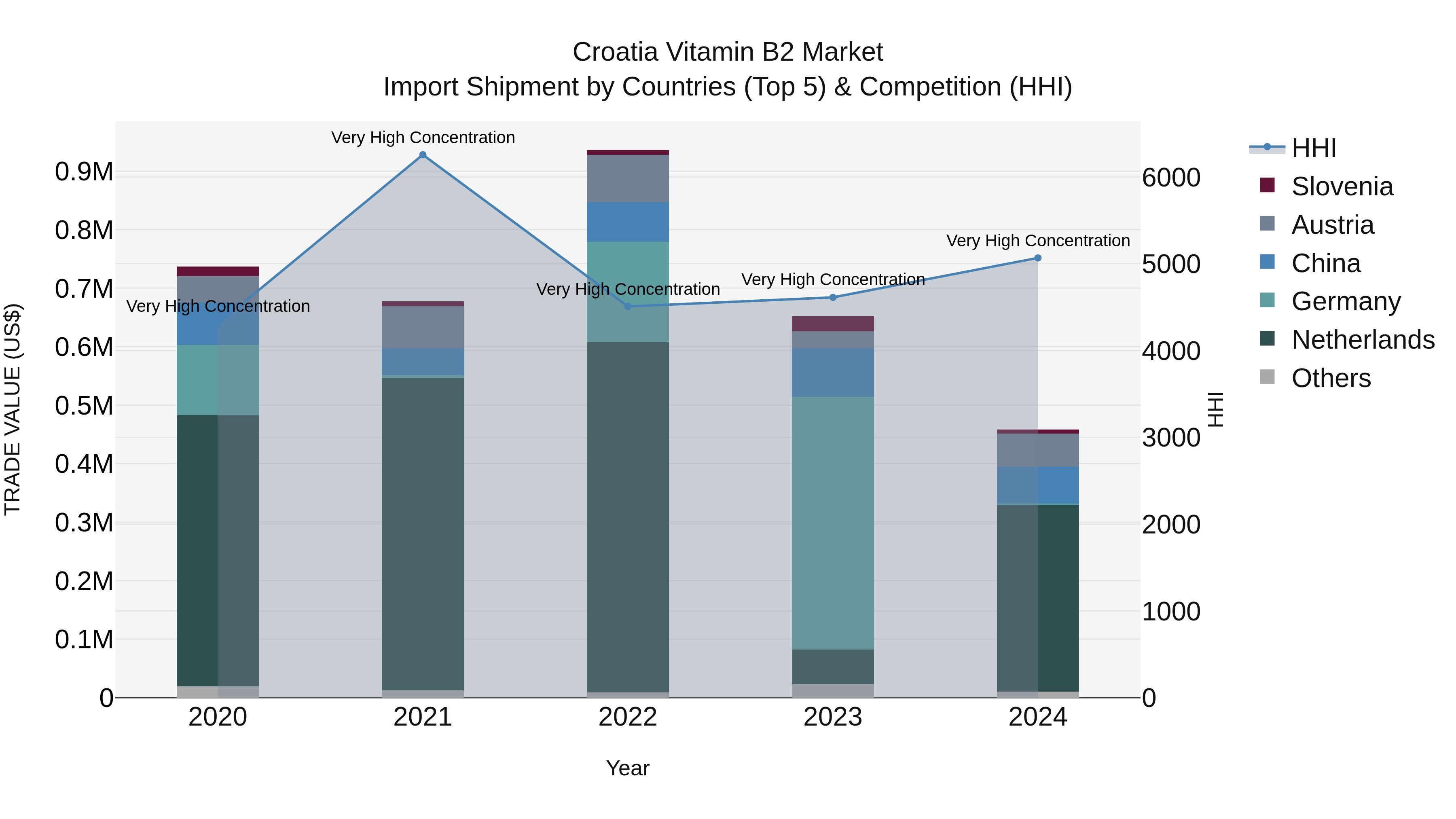 Croatia Vitamin B2 Market Top 5 Importing Countries and Market Competition (HHI) Analysis