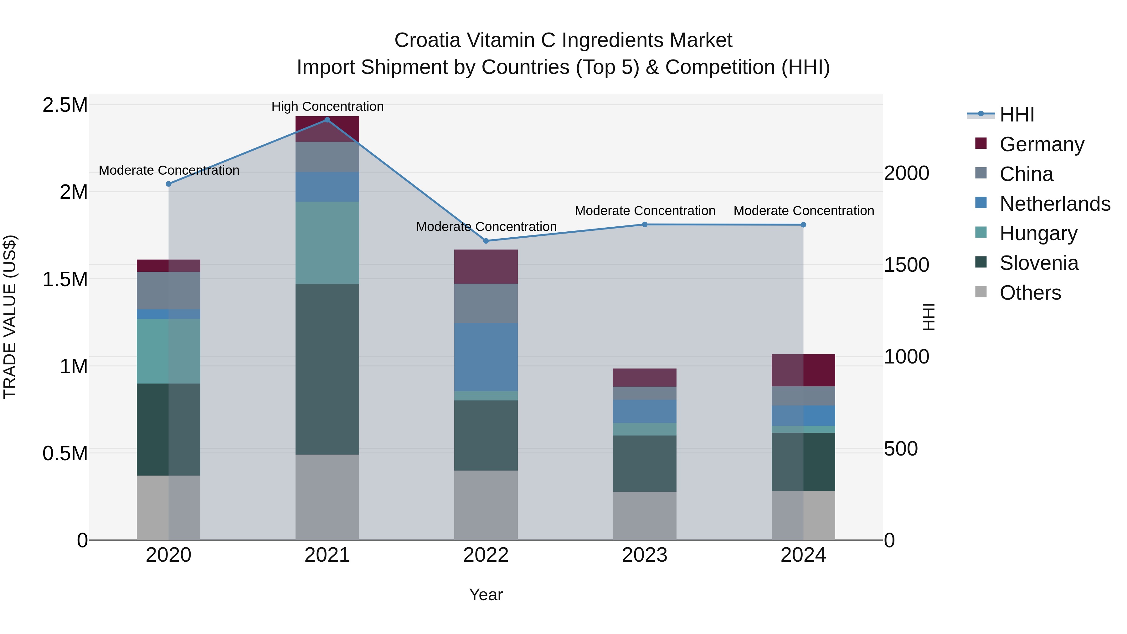 Croatia Vitamin C Ingredients Market Top 5 Importing Countries and Market Competition (HHI) Analysis