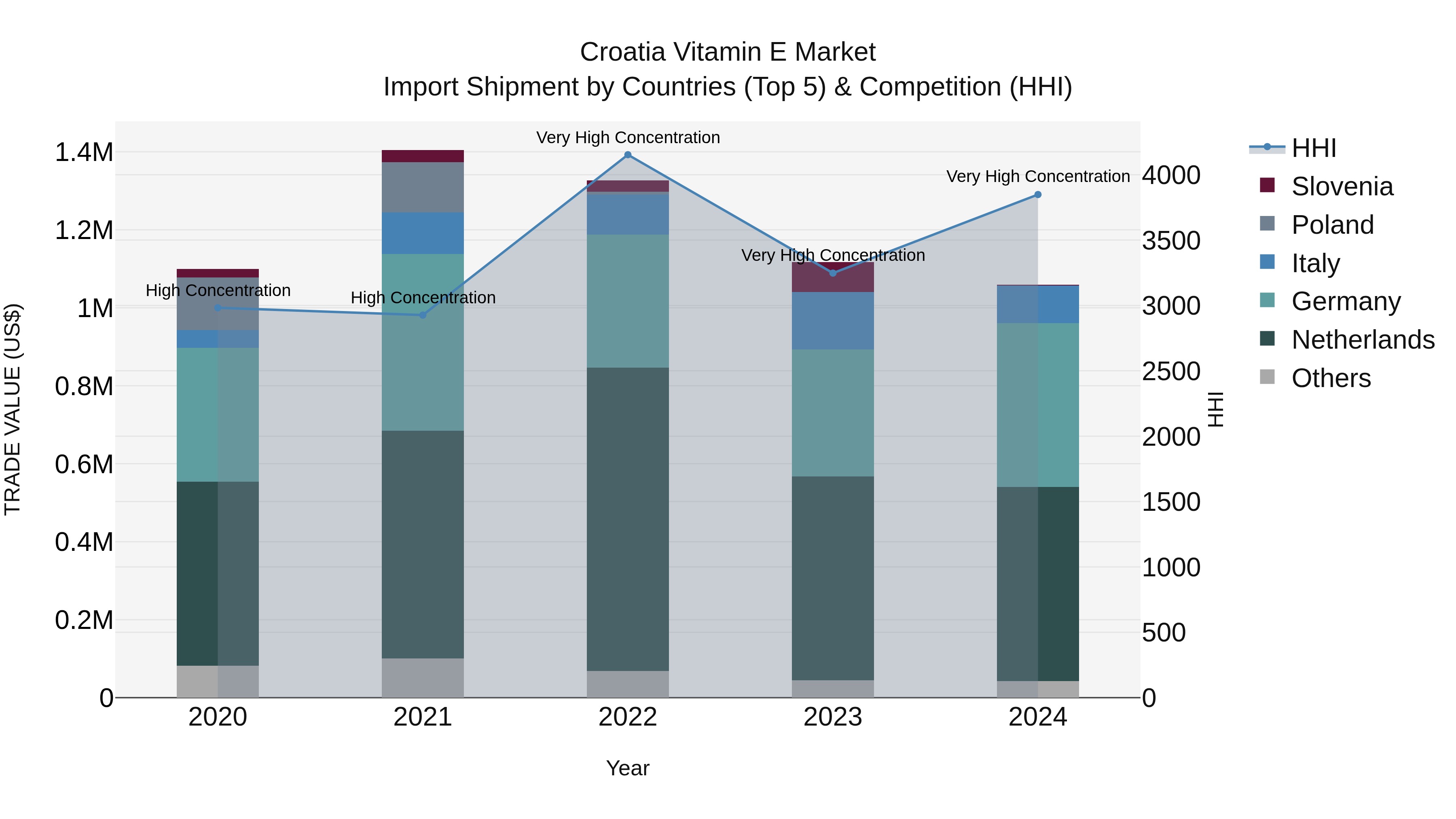 Croatia Vitamin E Market Top 5 Importing Countries and Market Competition (HHI) Analysis