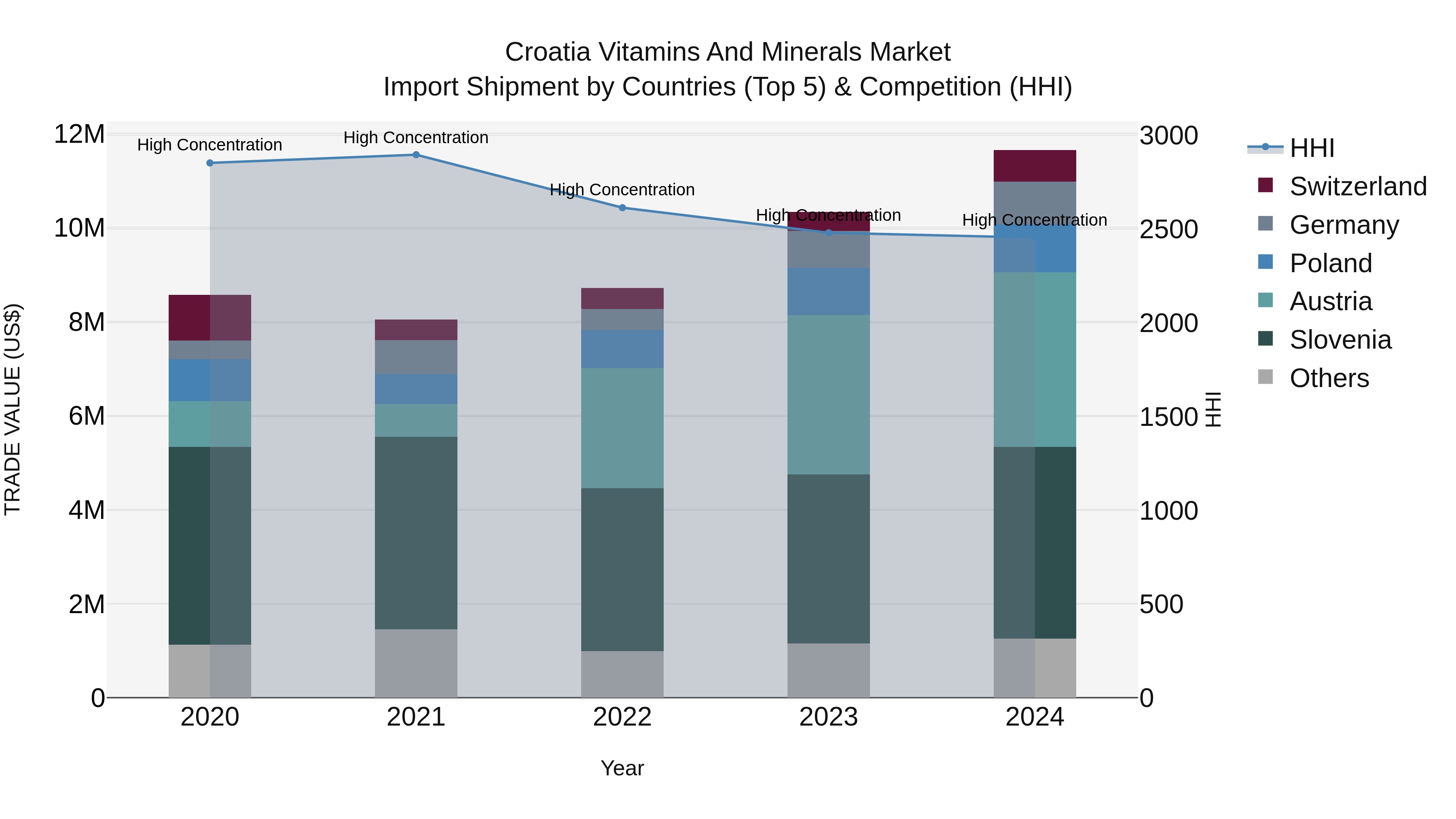 Croatia Vitamins and Minerals Market Top 5 Importing Countries and Market Competition (HHI) Analysis