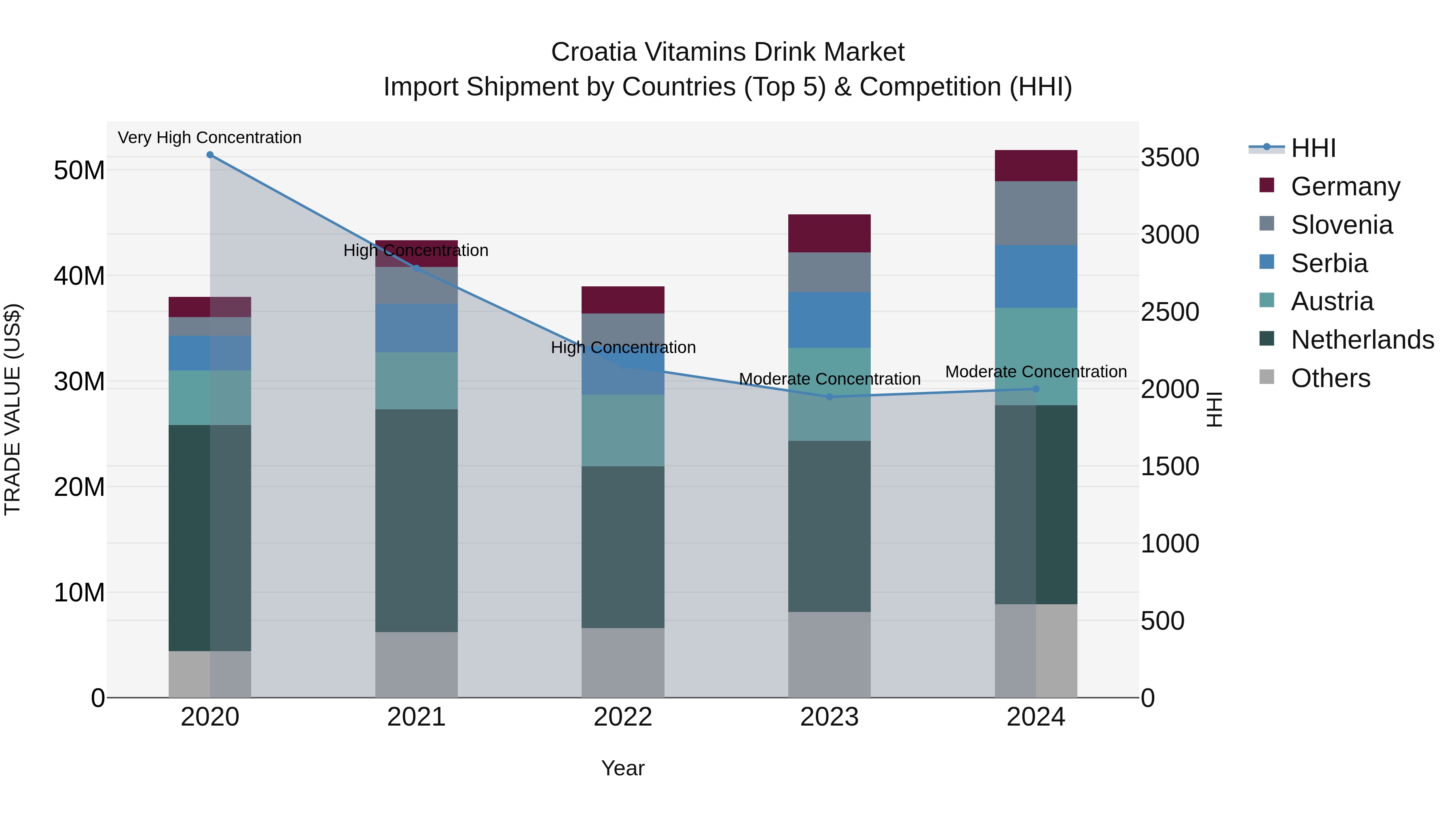 Croatia Vitamins Drink Market Top 5 Importing Countries and Market Competition (HHI) Analysis