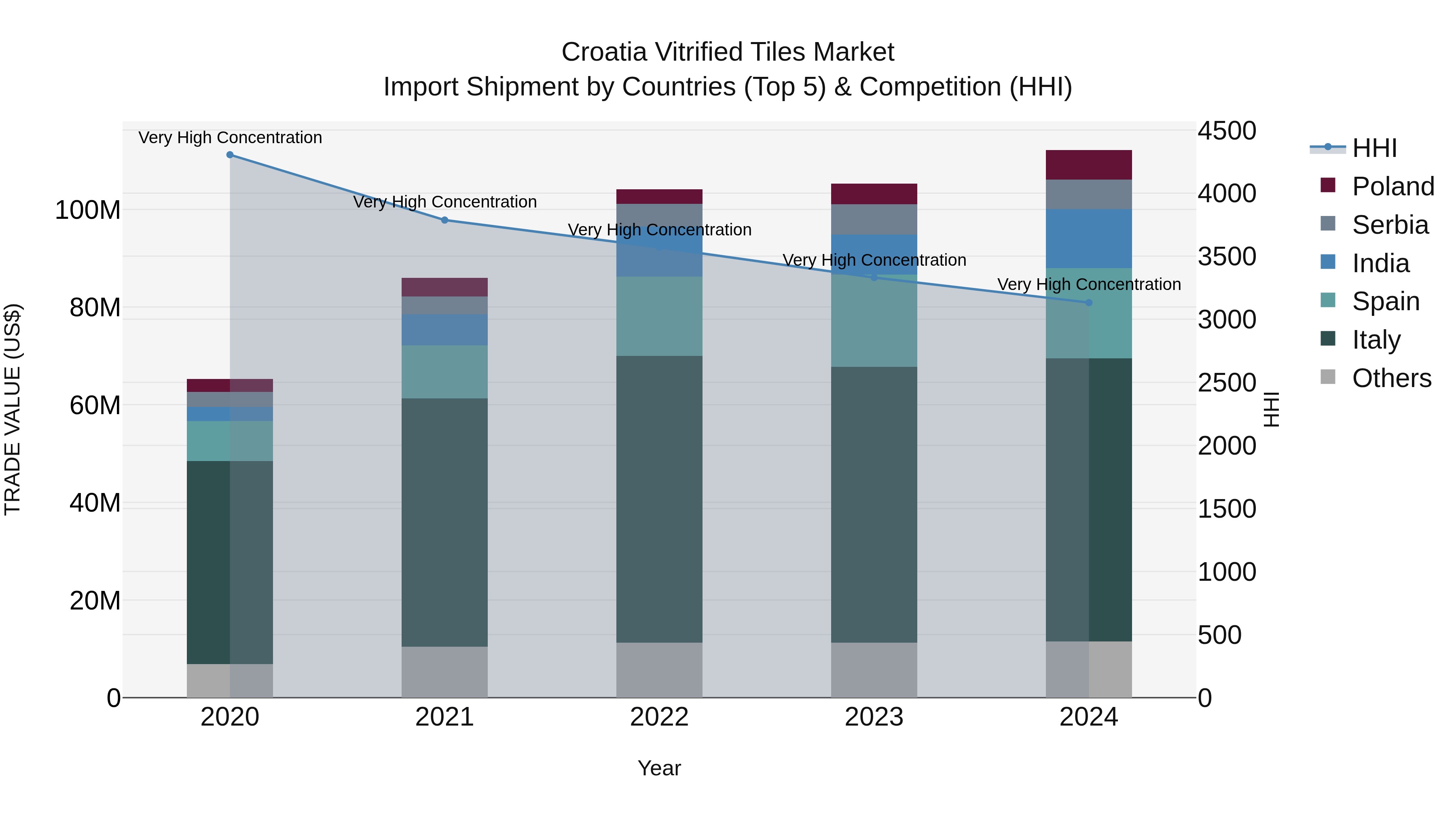 Croatia Vitrified Tiles Market Top 5 Importing Countries and Market Competition (HHI) Analysis