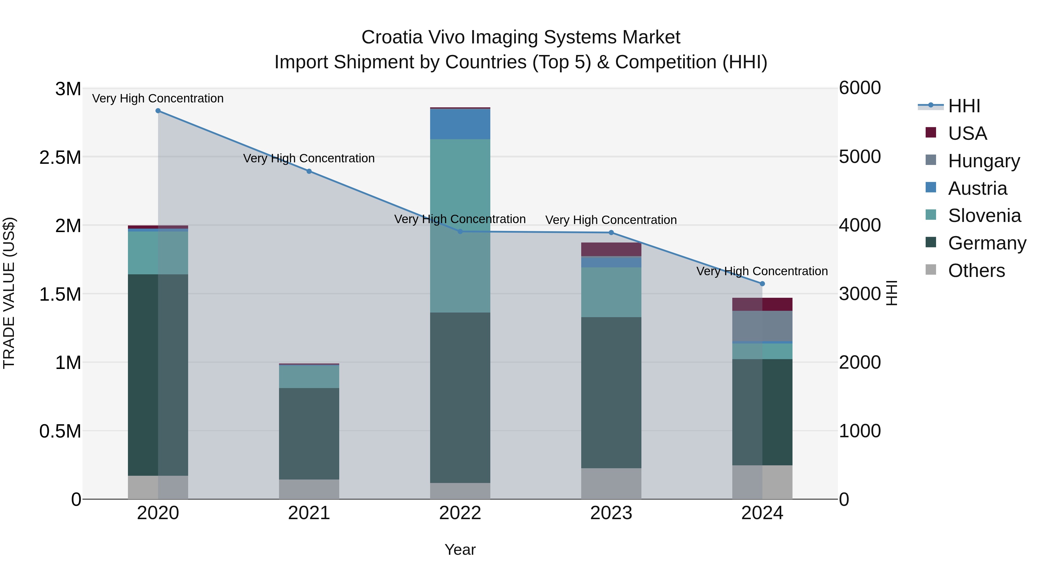 Croatia Vivo Imaging Systems Market Top 5 Importing Countries and Market Competition (HHI) Analysis
