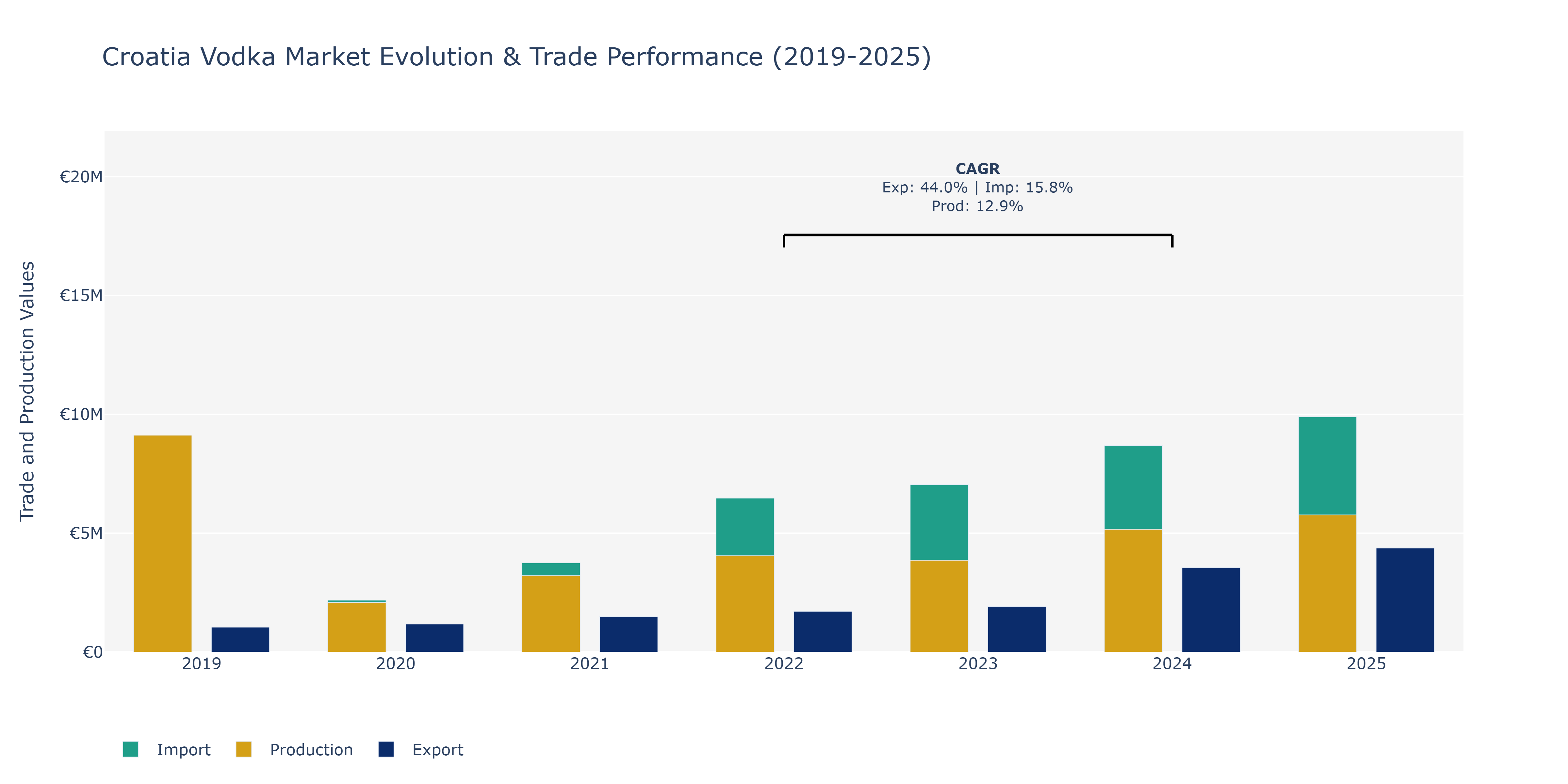 Croatia Vodka Market: Production & Trade Performance (2019-2025)