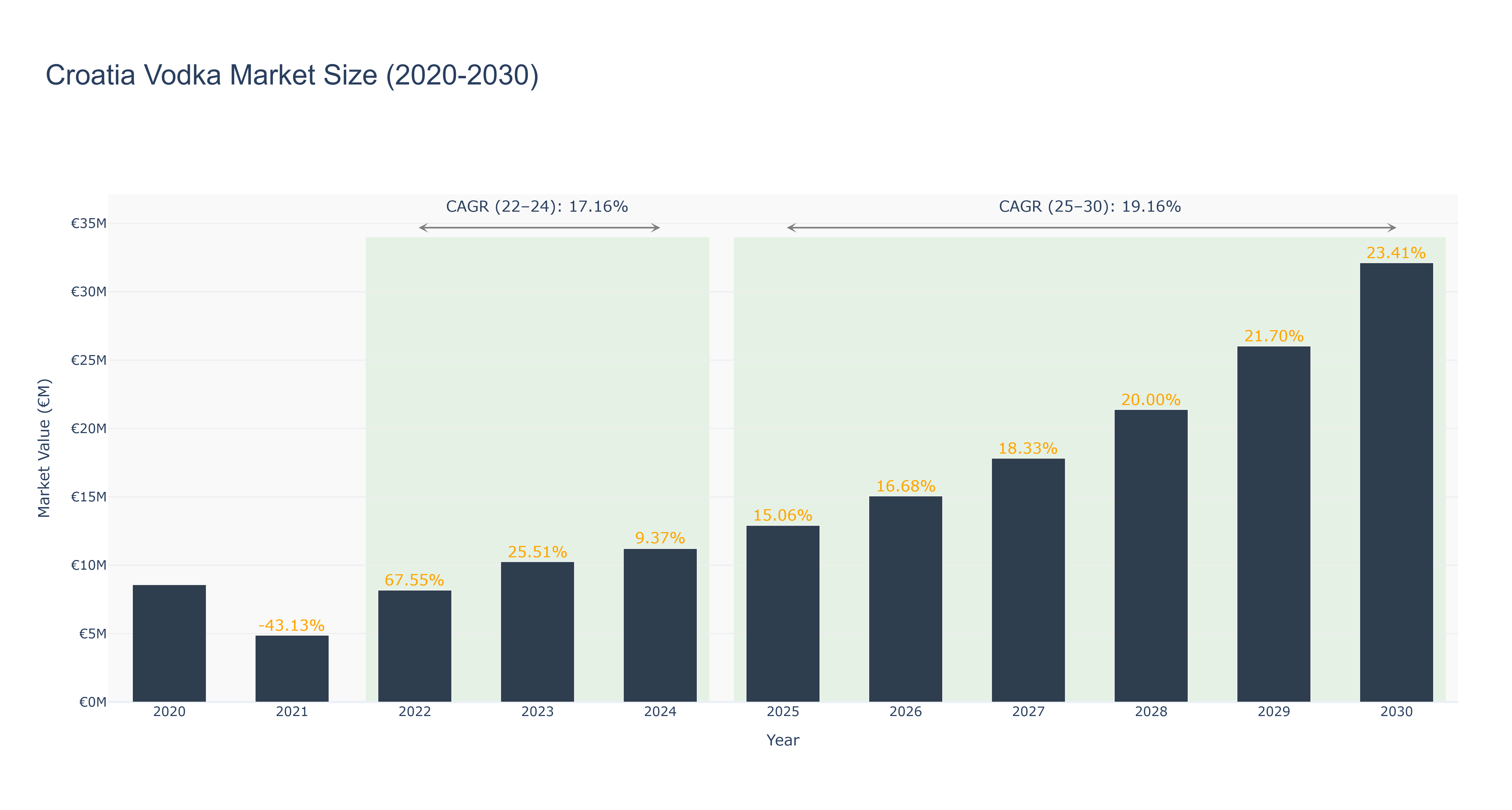 Croatia Vodka Market Size (2020-2030)