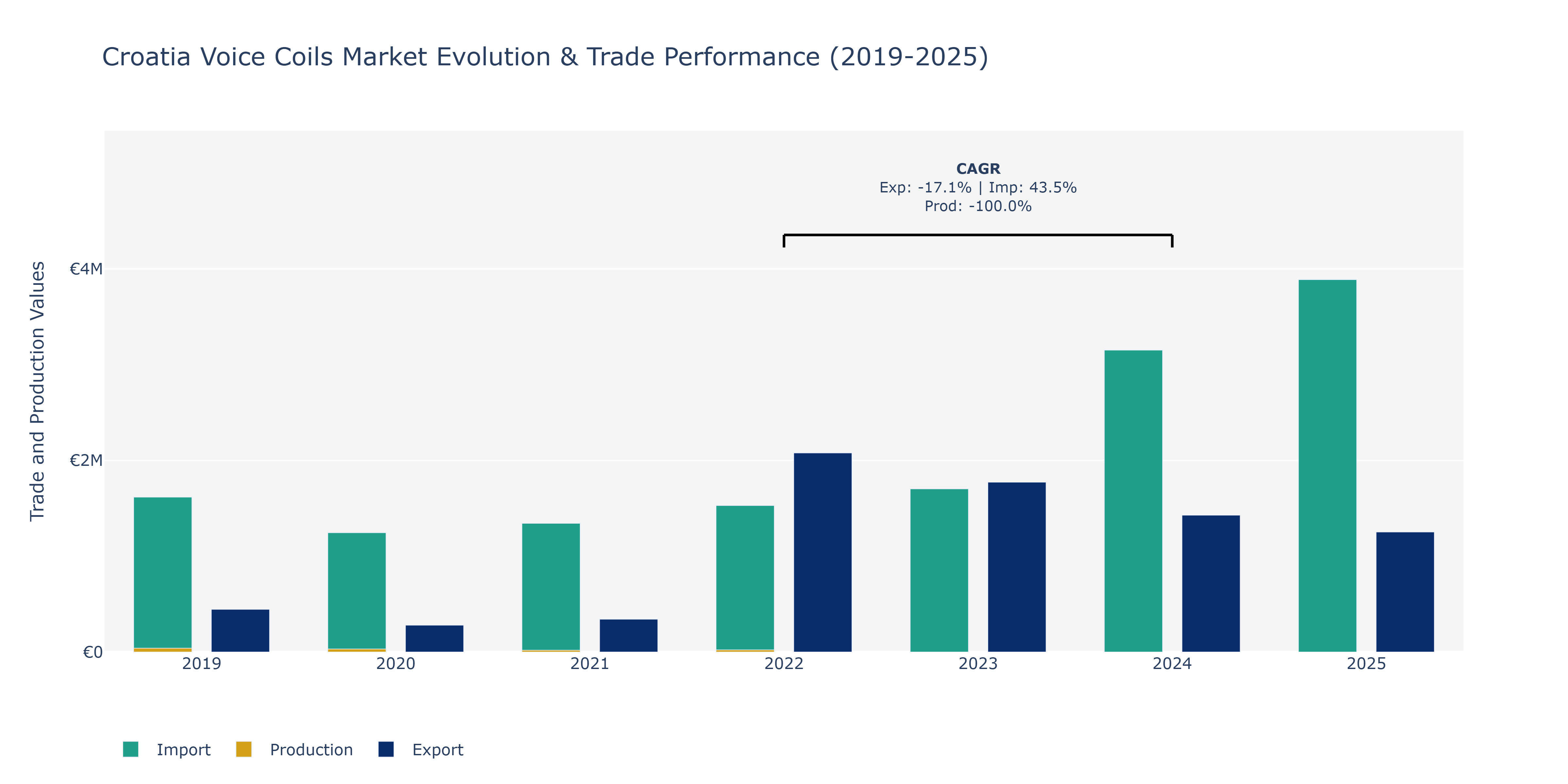 Croatia Voice Coils Market: Production & Trade Performance (2019-2025)