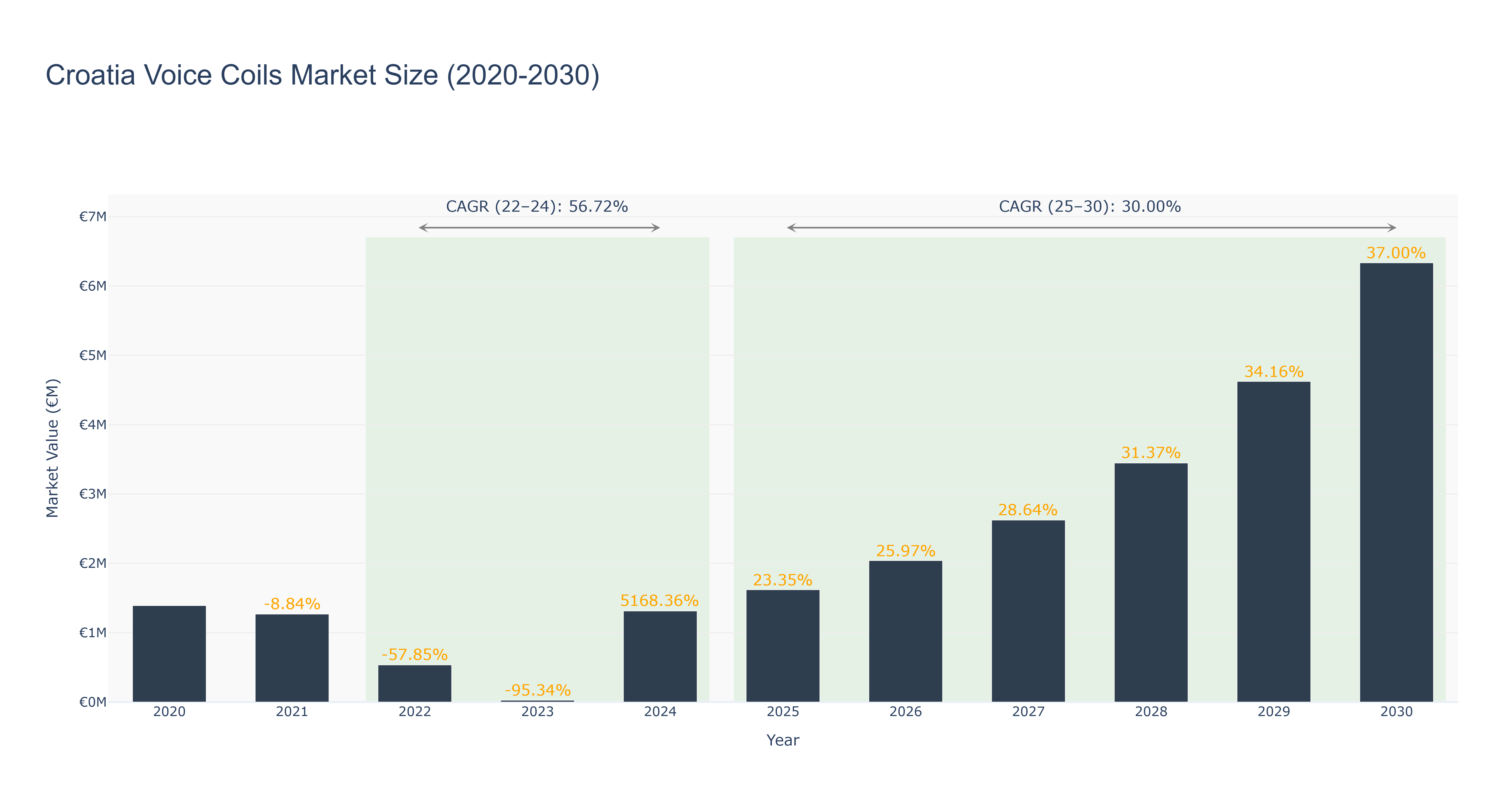 Croatia Voice Coils Market Size (2020-2030)