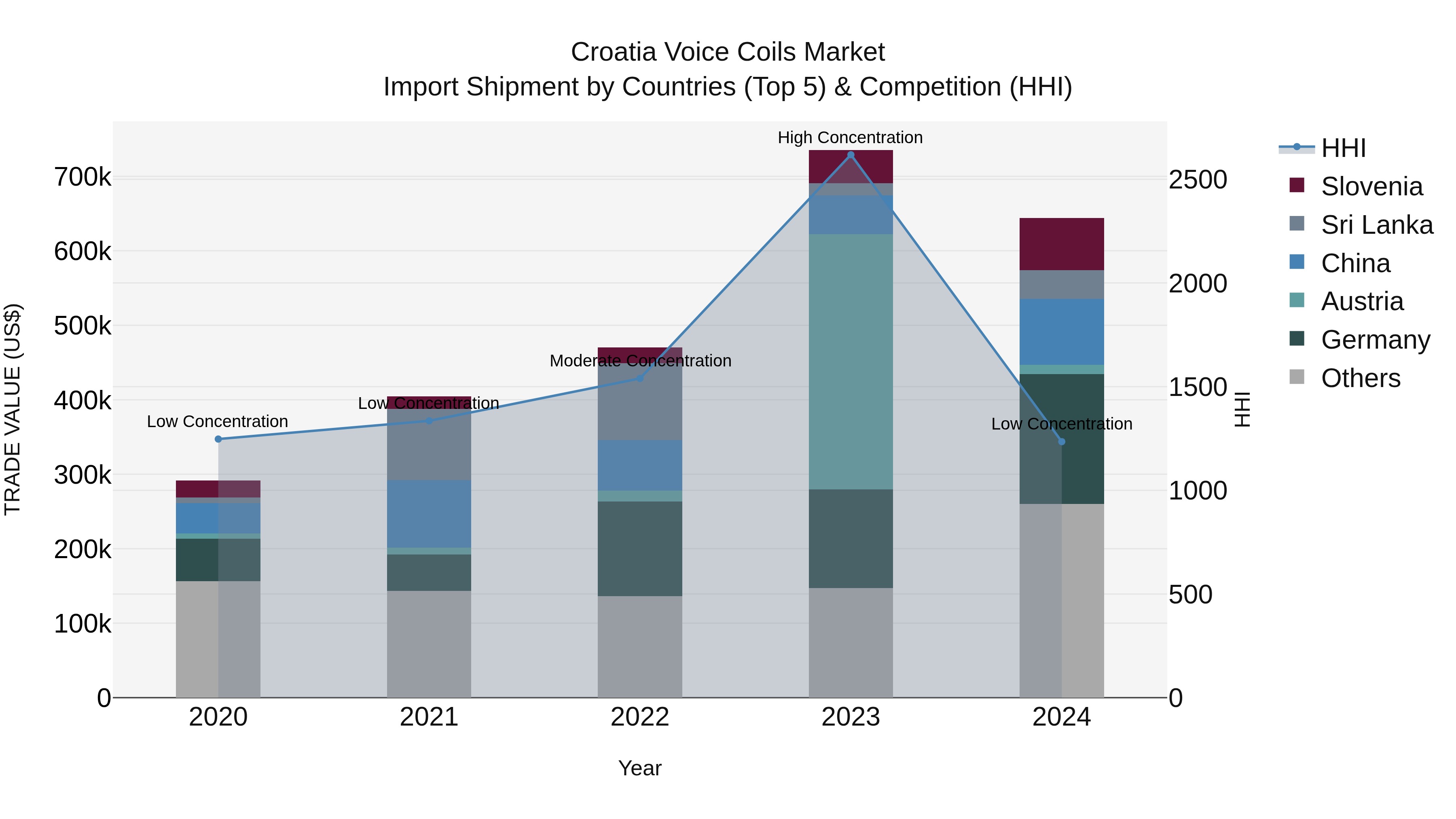 Croatia Voice Coils Market Top 5 Importing Countries and Market Competition (HHI) Analysis