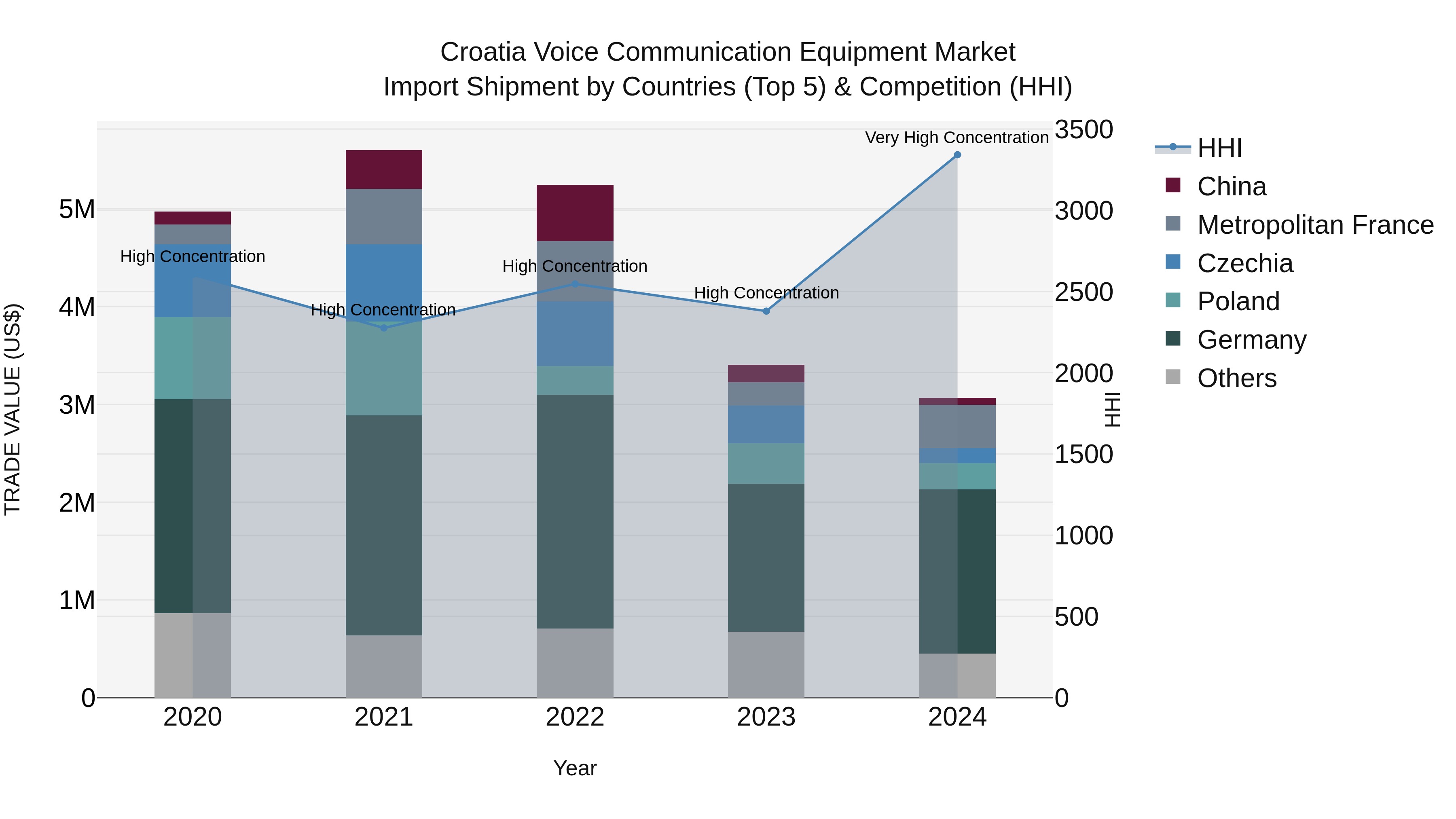 Croatia Voice Communication Equipment Market Top 5 Importing Countries and Market Competition (HHI) Analysis