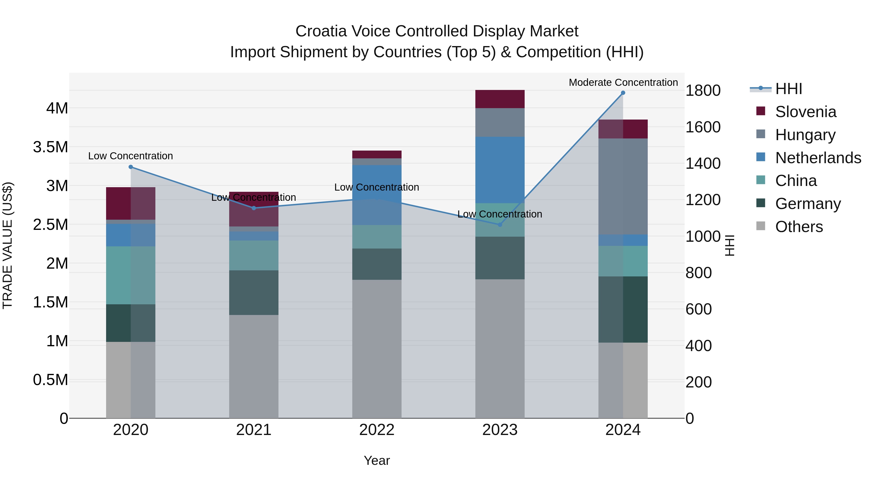 Croatia Voice Controlled Display Market Top 5 Importing Countries and Market Competition (HHI) Analysis