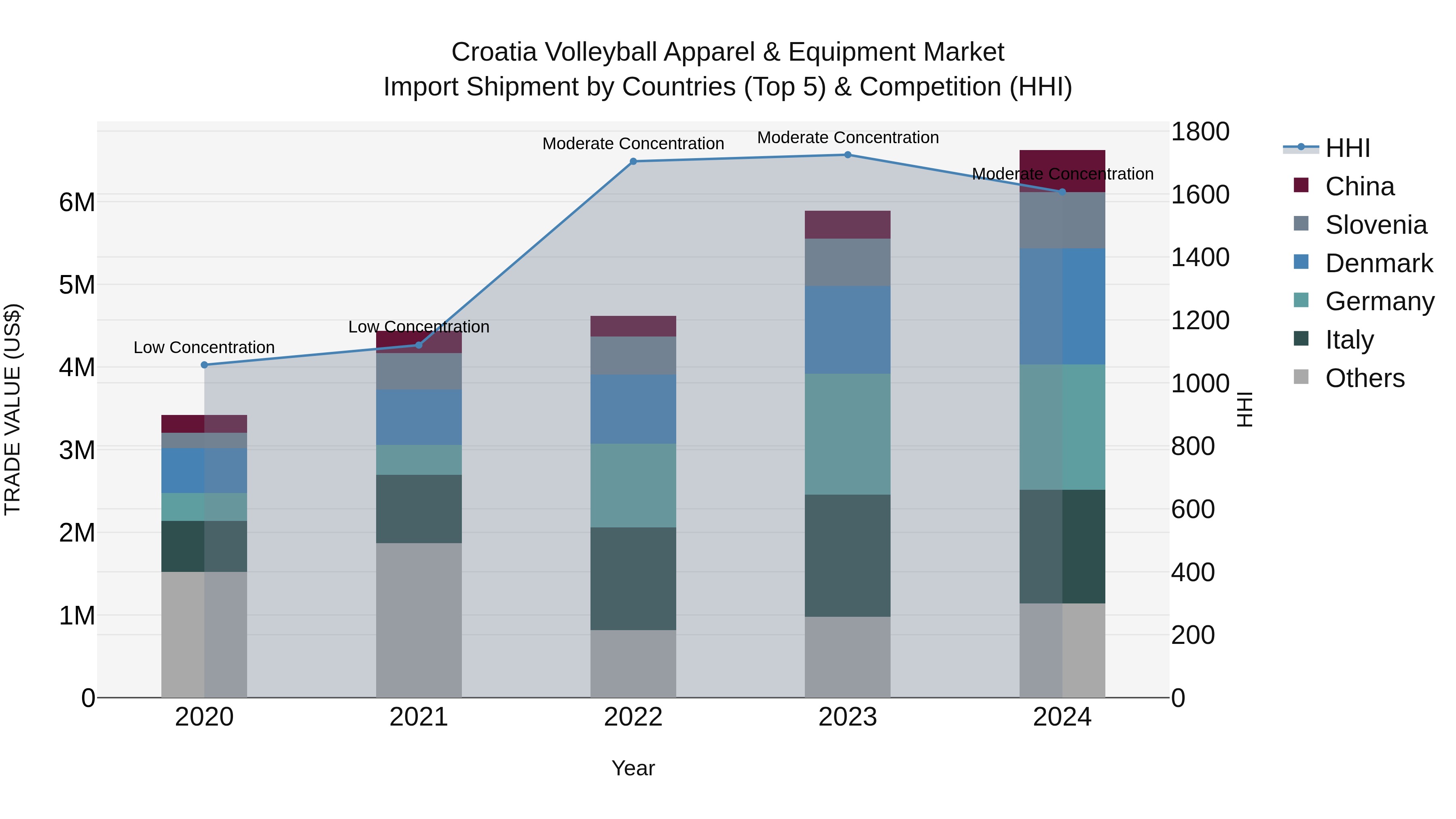 Croatia Volleyball Apparel & Equipment Market Top 5 Importing Countries and Market Competition (HHI) Analysis