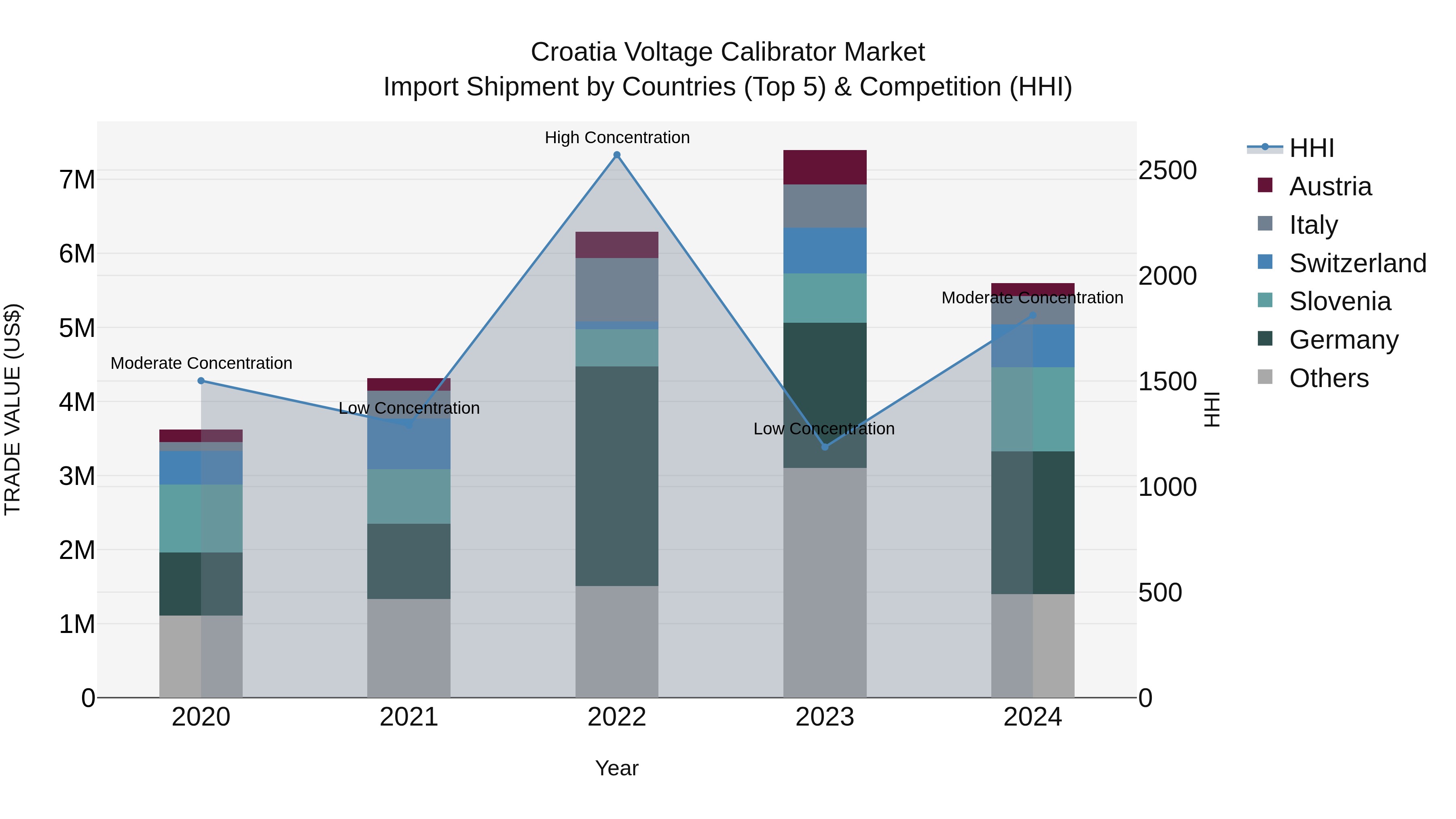 Croatia Voltage Calibrator Market Top 5 Importing Countries and Market Competition (HHI) Analysis