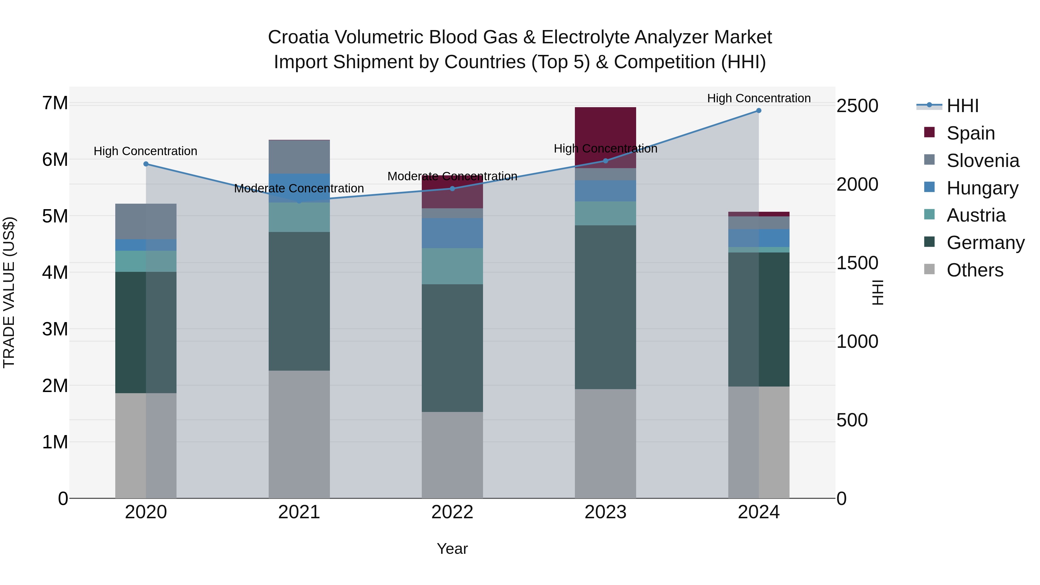 Croatia Volumetric Blood Gas & Electrolyte Analyzer Market Top 5 Importing Countries and Market Competition (HHI) Analysis