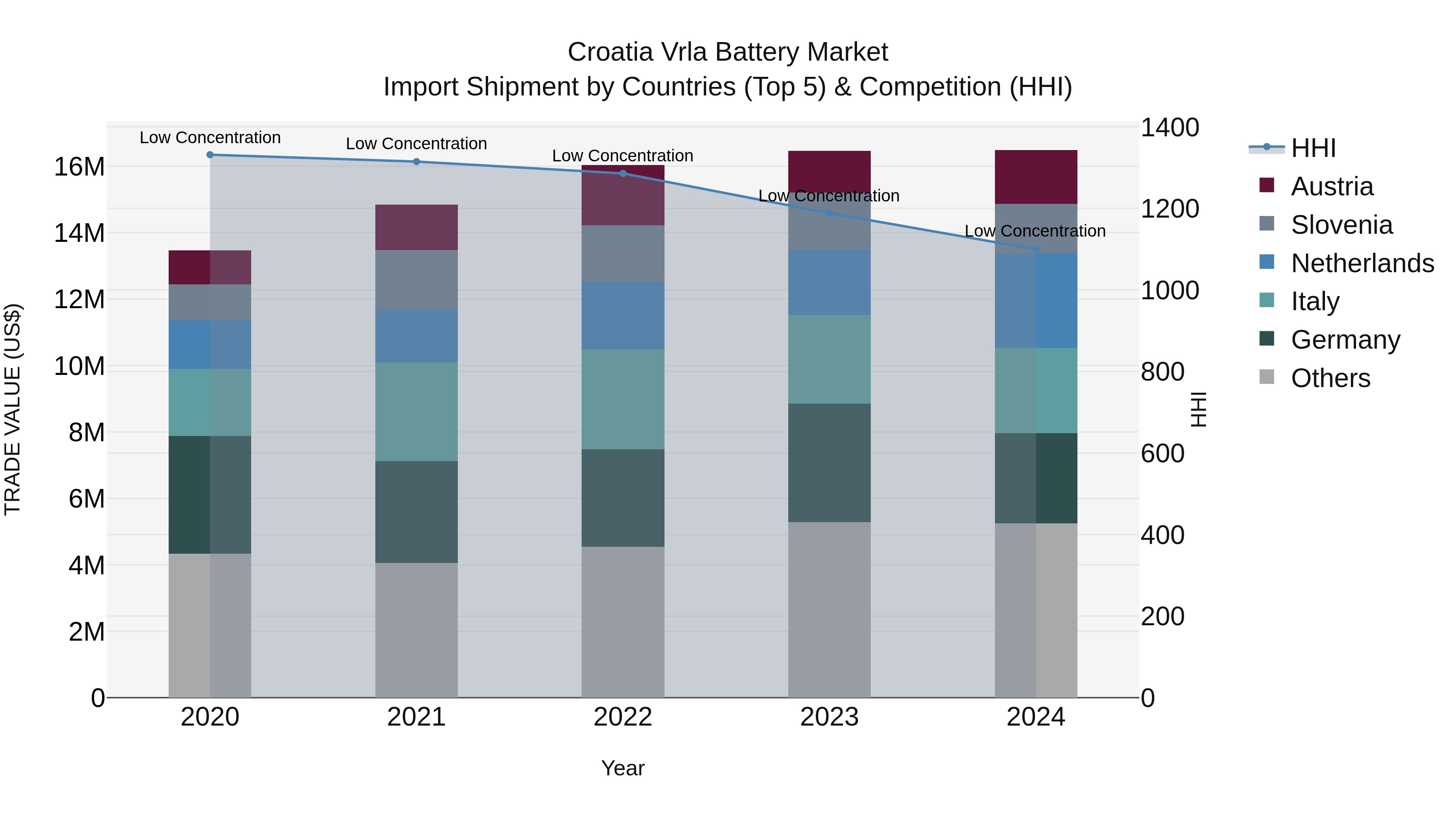 Croatia Vrla Battery Market Top 5 Importing Countries and Market Competition (HHI) Analysis