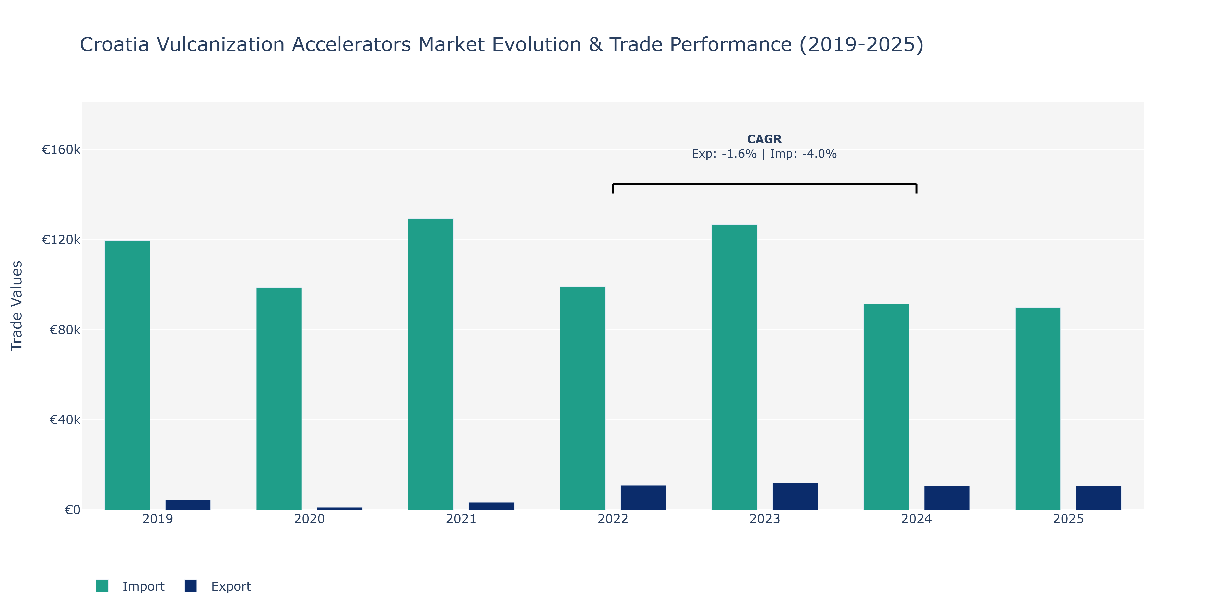 Croatia Vulcanization Accelerators Market: Production & Trade Performance (2019-2025)