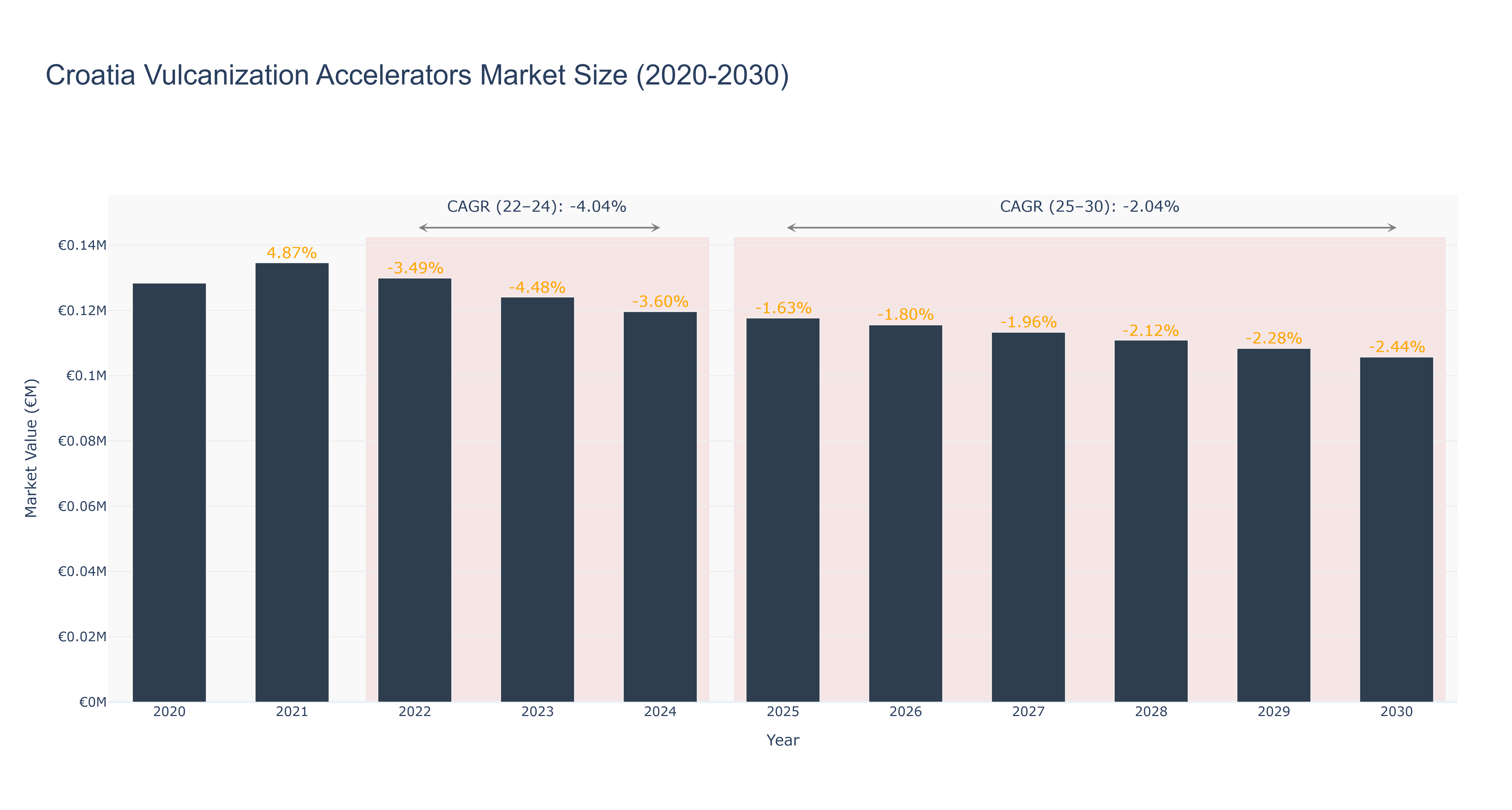 Croatia Vulcanization Accelerators Market Size (2020-2030)