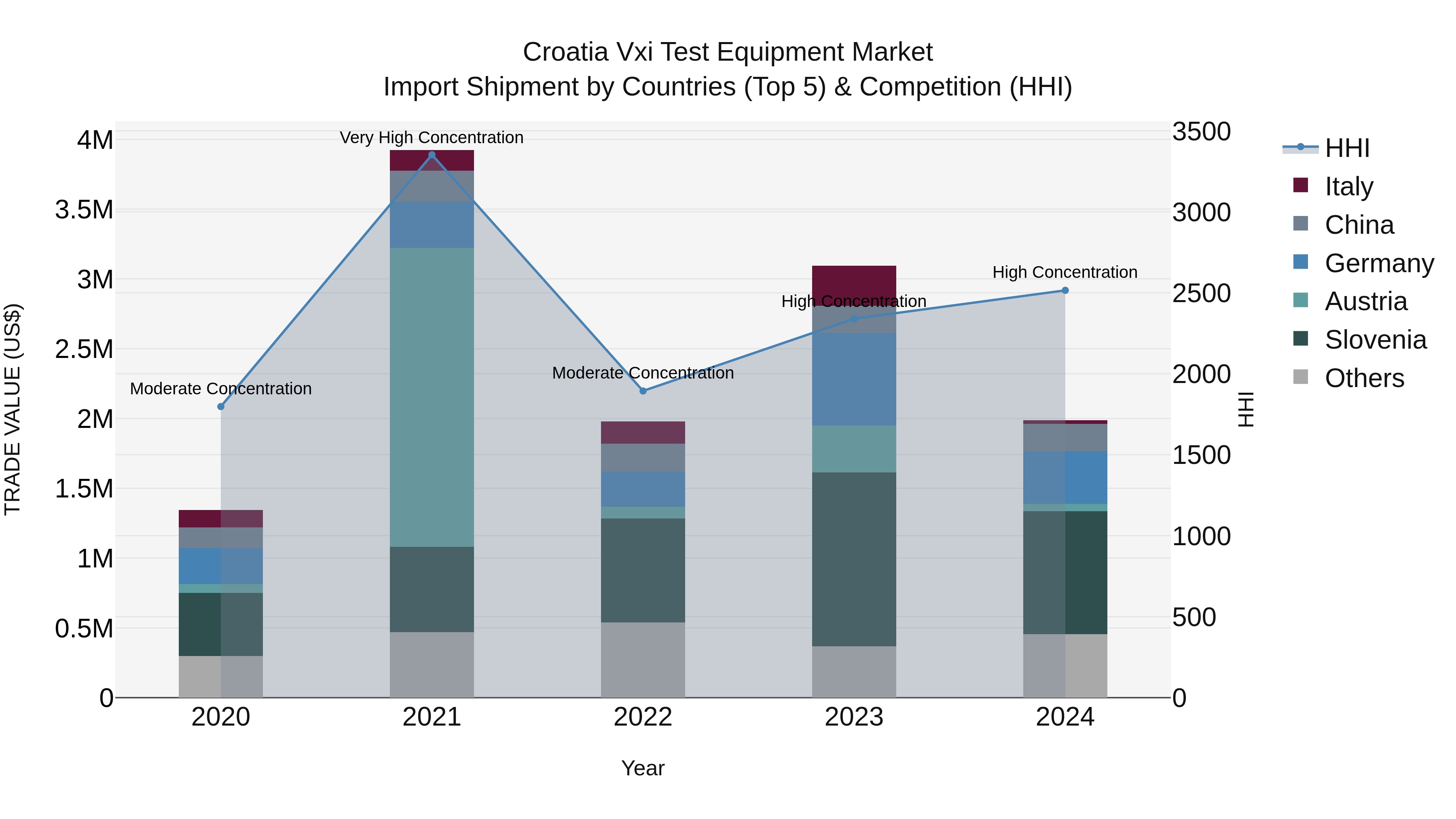 Croatia Vxi Test Equipment Market Top 5 Importing Countries and Market Competition (HHI) Analysis