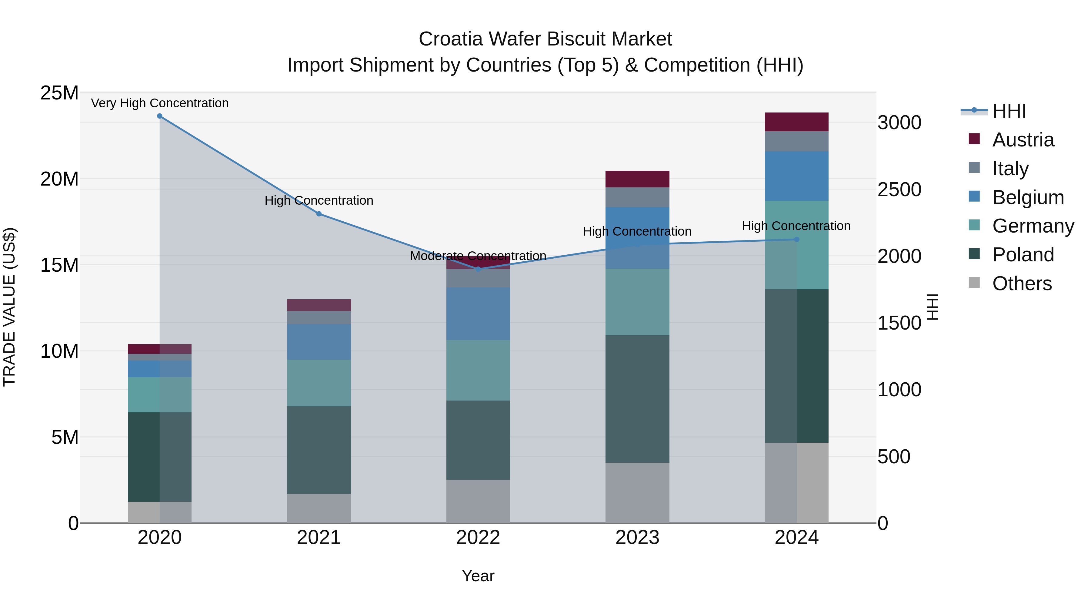 Croatia Wafer Biscuit Market Top 5 Importing Countries and Market Competition (HHI) Analysis