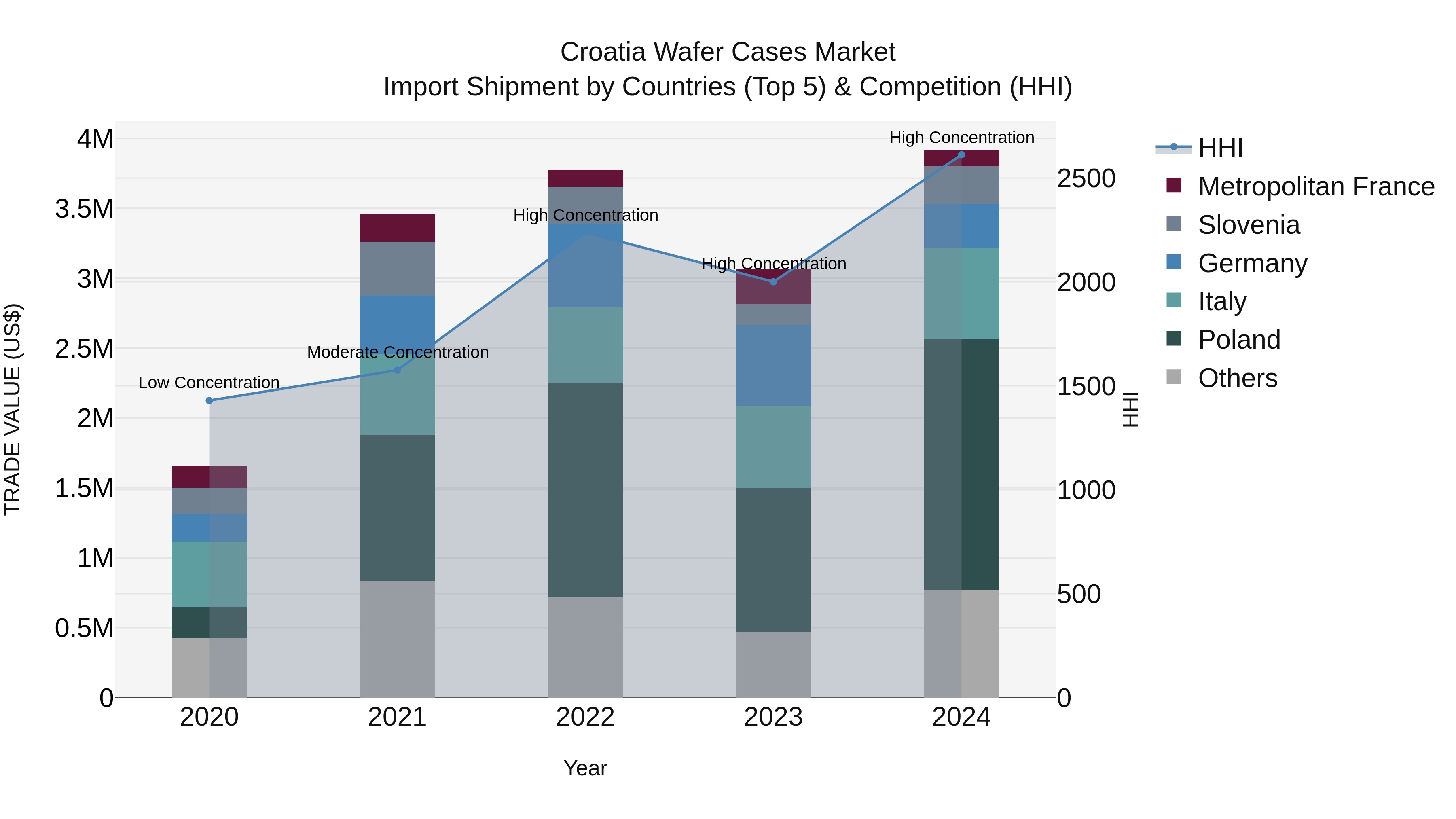 Croatia Wafer Cases Market Top 5 Importing Countries and Market Competition (HHI) Analysis