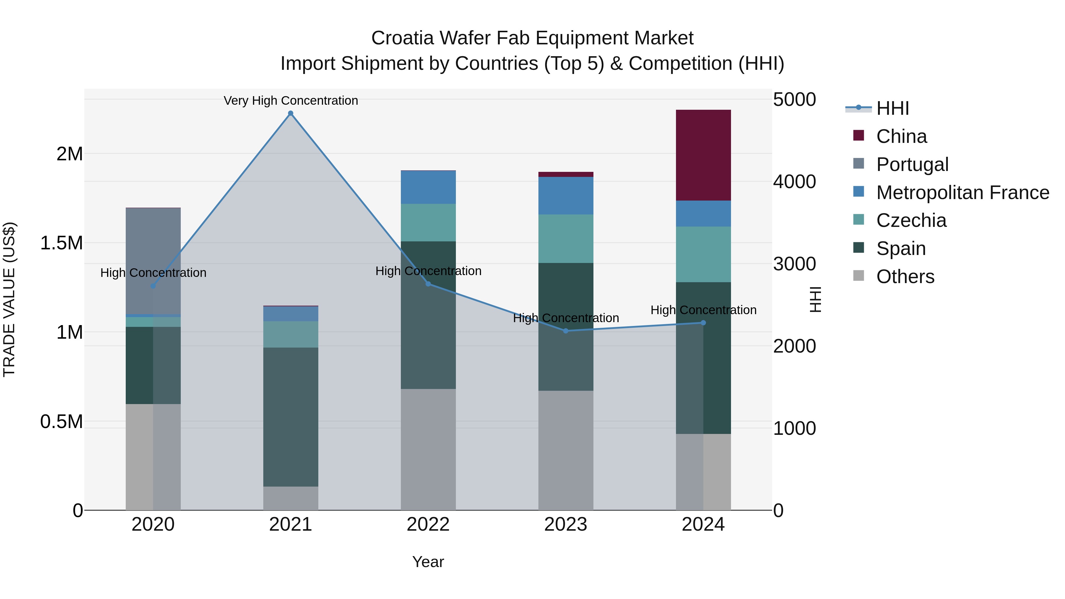 Croatia Wafer Fab Equipment Market Top 5 Importing Countries and Market Competition (HHI) Analysis