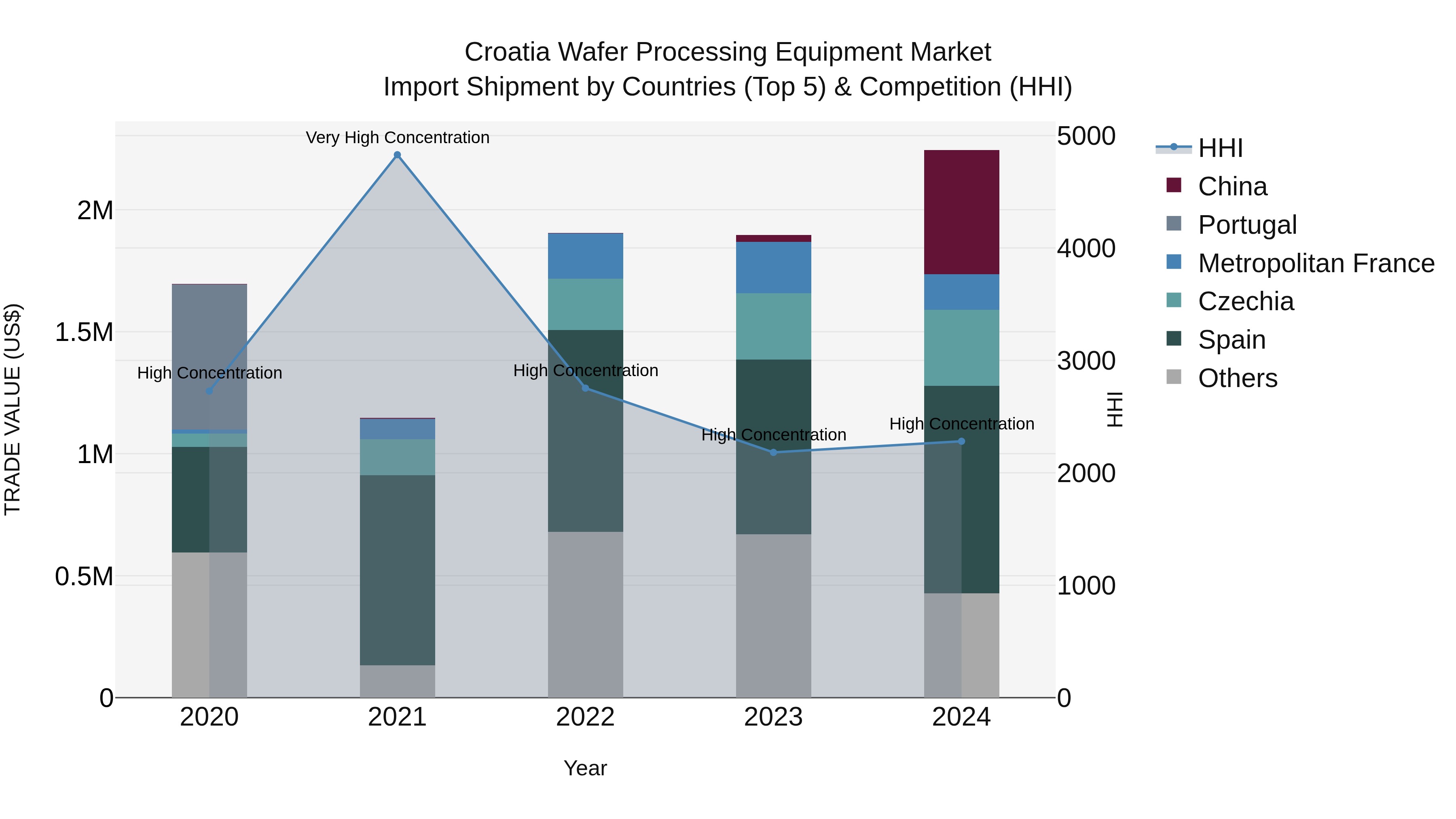 Croatia Wafer Processing Equipment Market Top 5 Importing Countries and Market Competition (HHI) Analysis