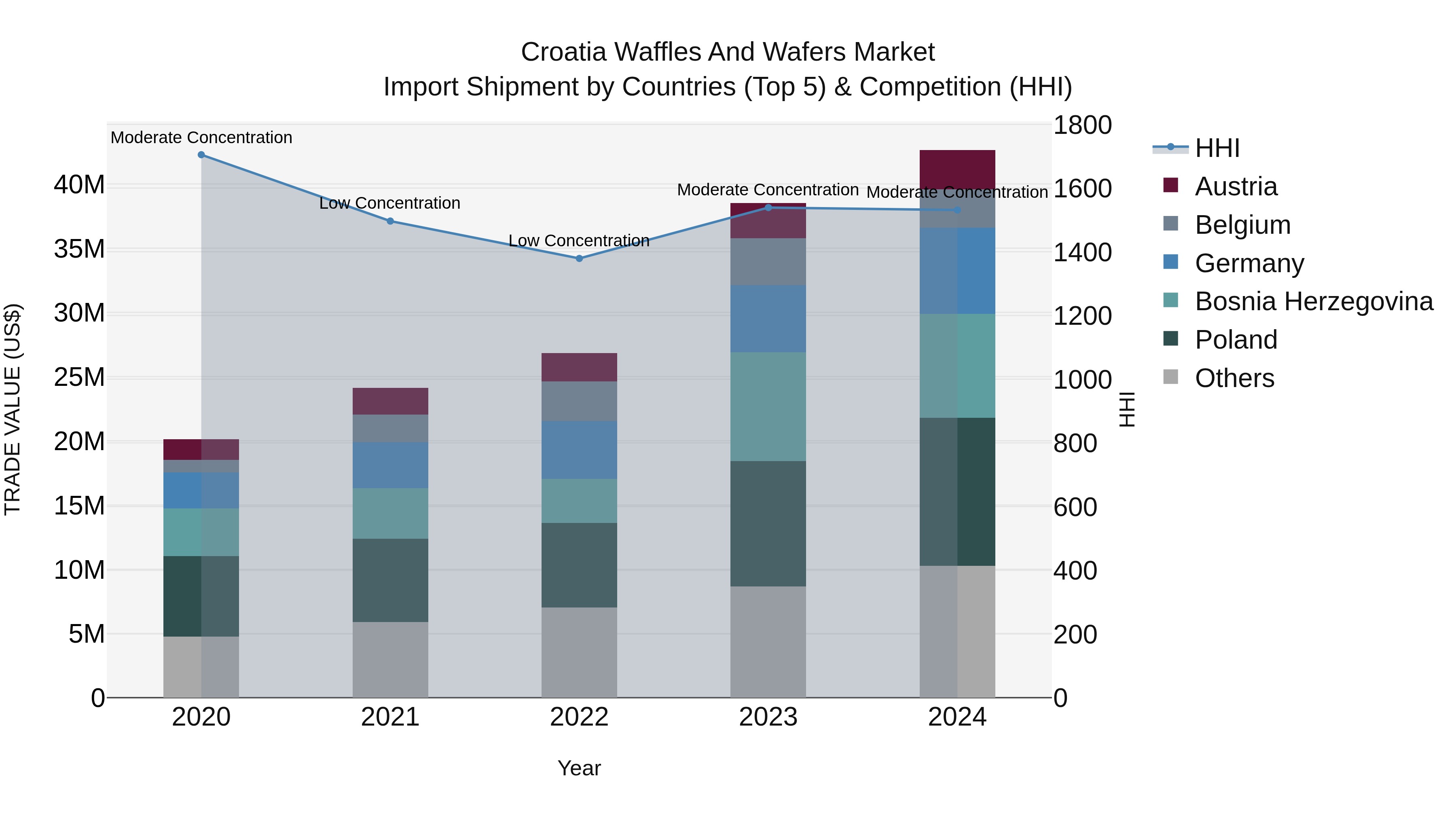 Croatia Waffles and Wafers Market Top 5 Importing Countries and Market Competition (HHI) Analysis