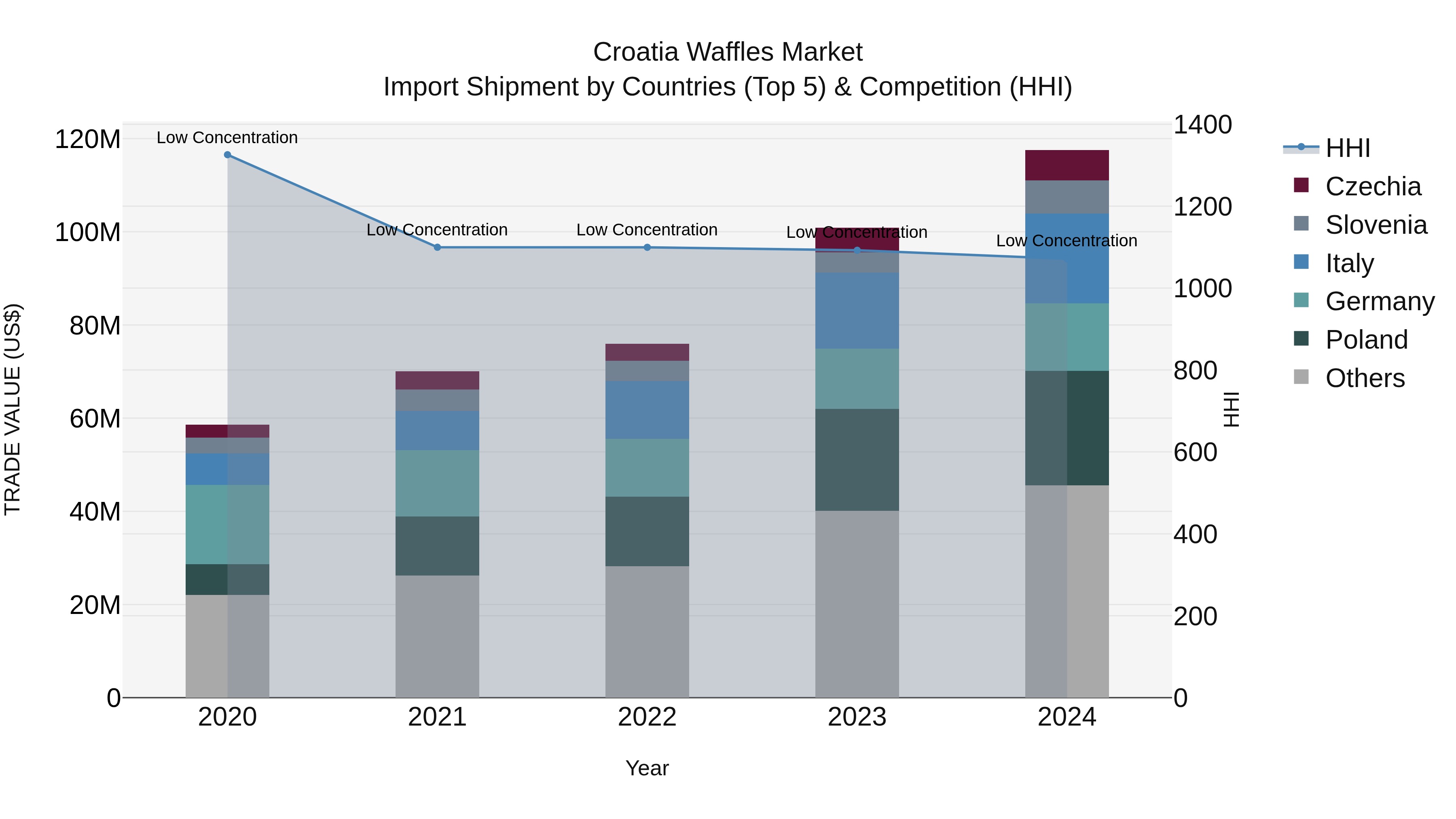 Croatia Waffles Market Top 5 Importing Countries and Market Competition (HHI) Analysis