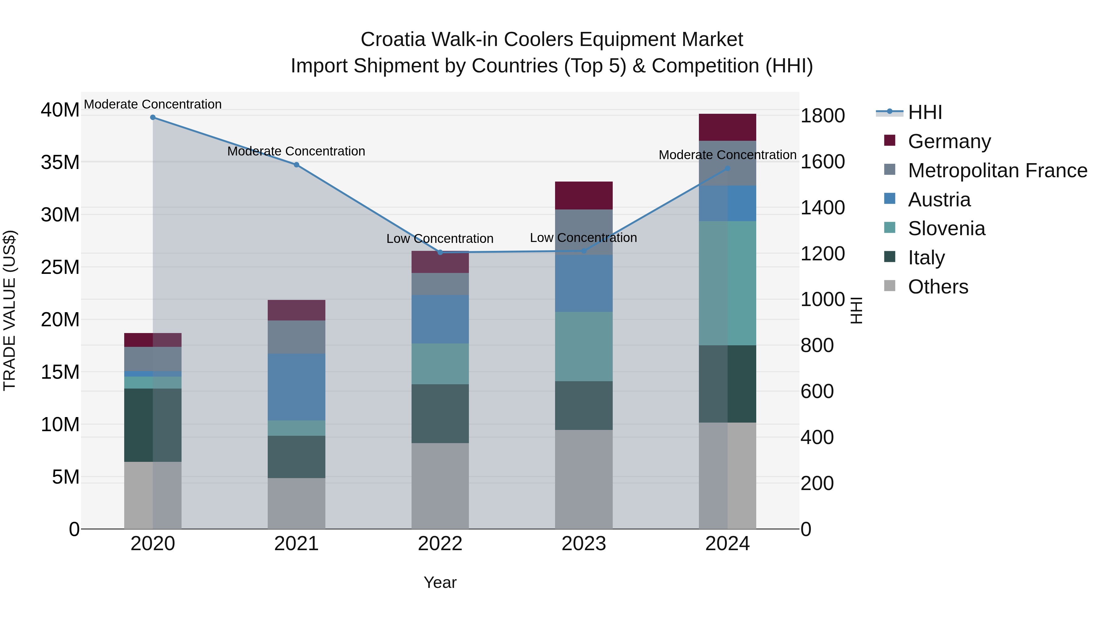 Croatia Walk-in Coolers Equipment Market Top 5 Importing Countries and Market Competition (HHI) Analysis