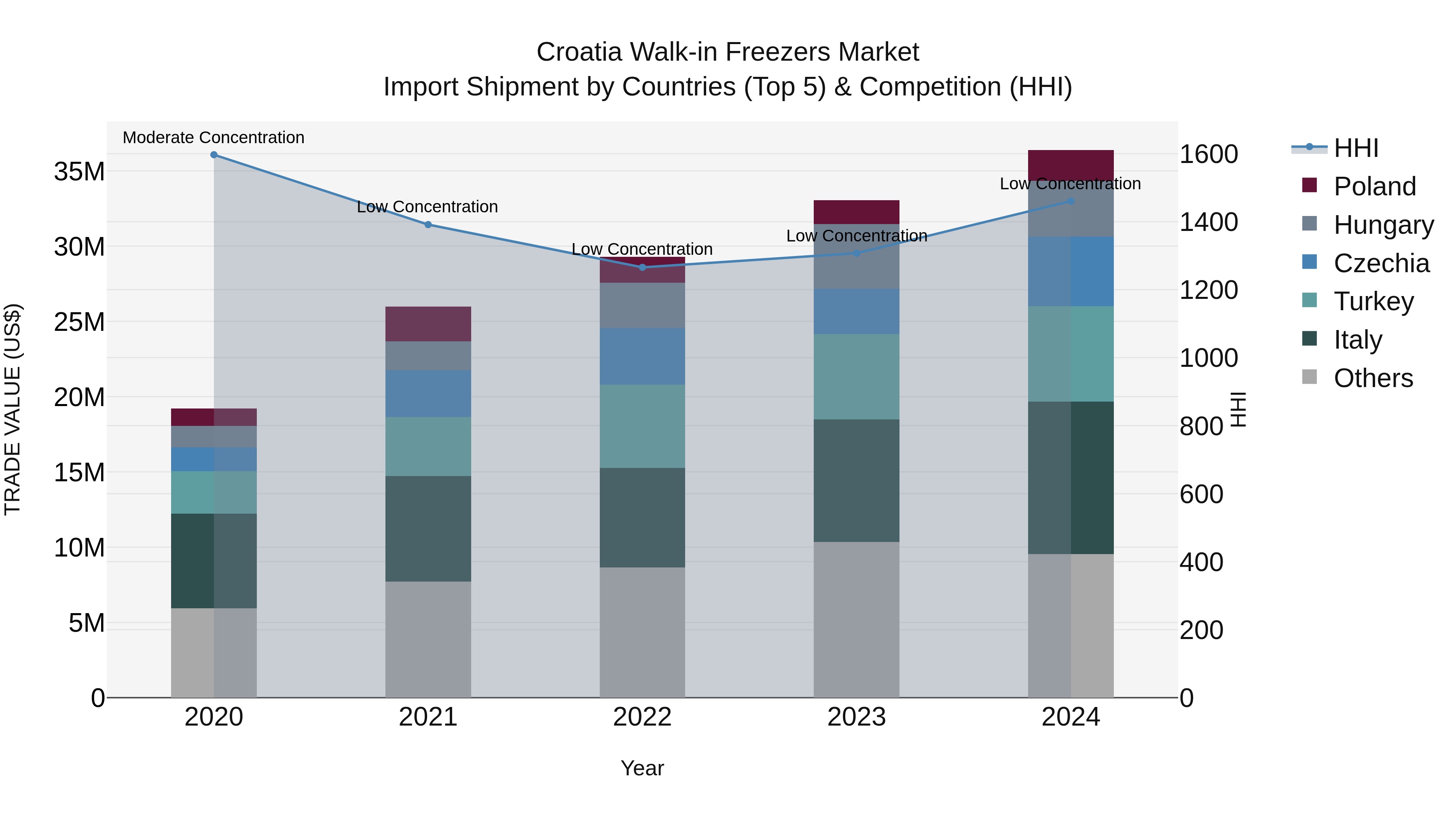 Croatia Walk-in Freezers Market Top 5 Importing Countries and Market Competition (HHI) Analysis