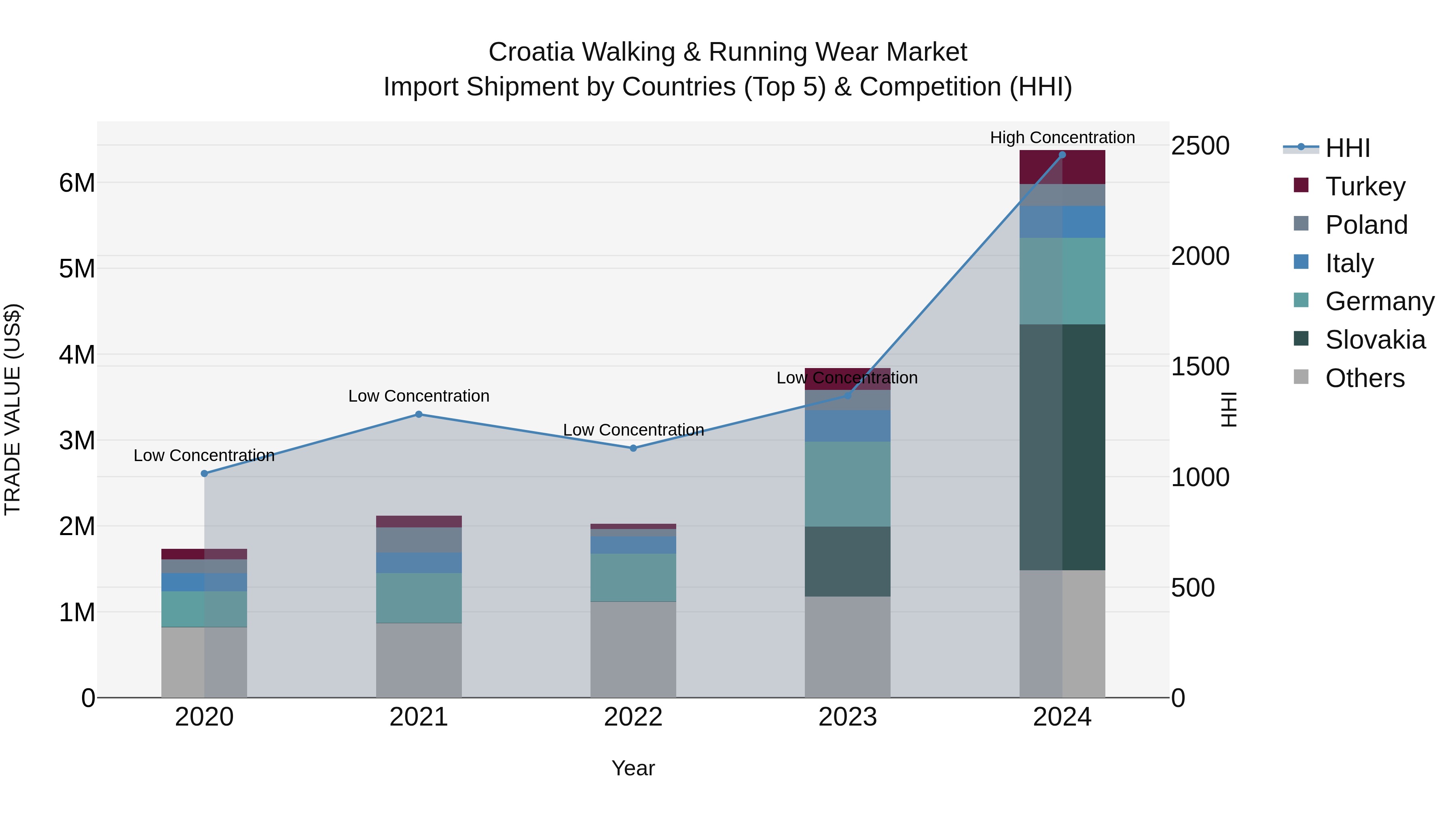 Croatia Walking & Running Wear Market Top 5 Importing Countries and Market Competition (HHI) Analysis