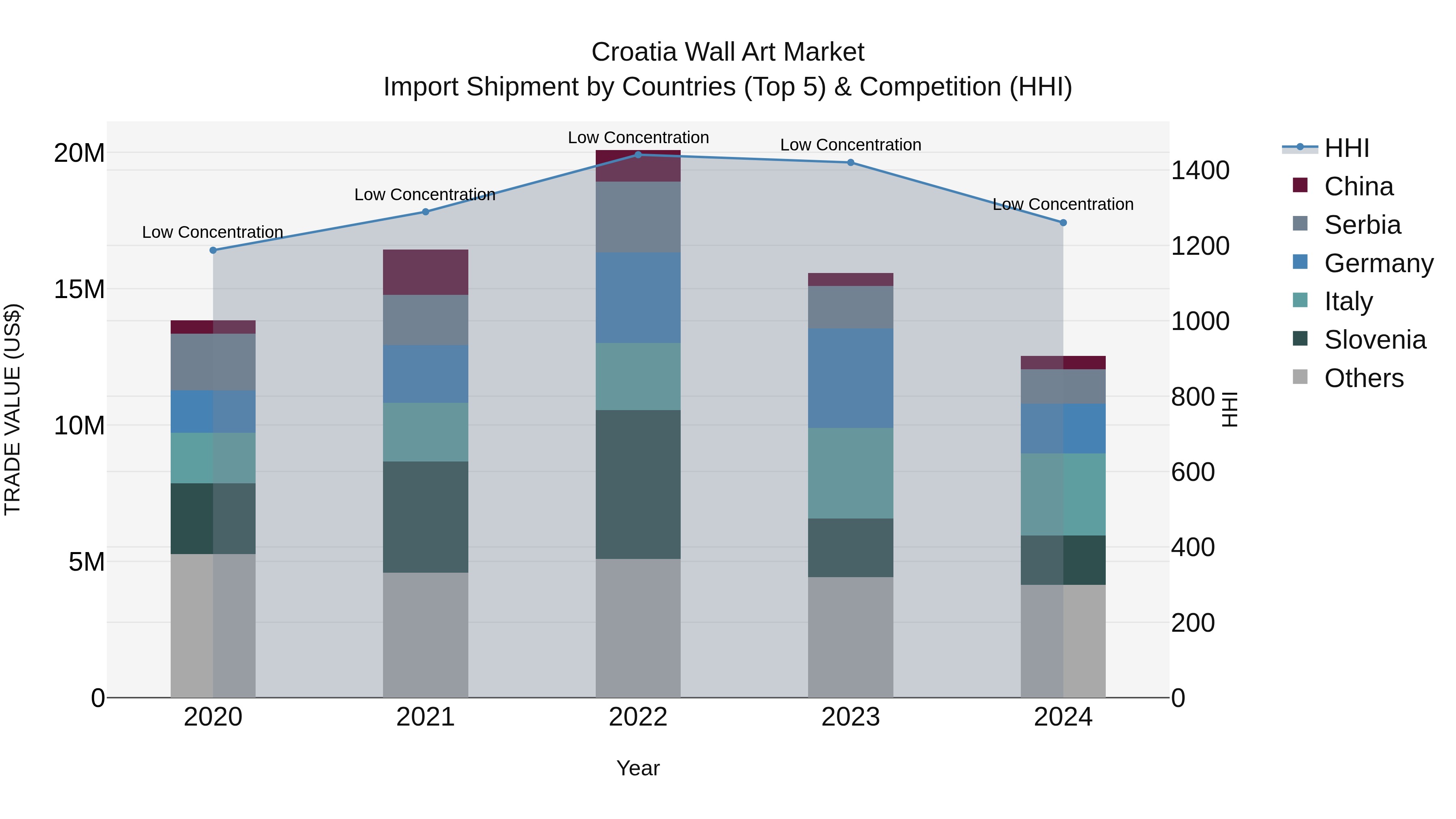 Croatia Wall Art Market Top 5 Importing Countries and Market Competition (HHI) Analysis