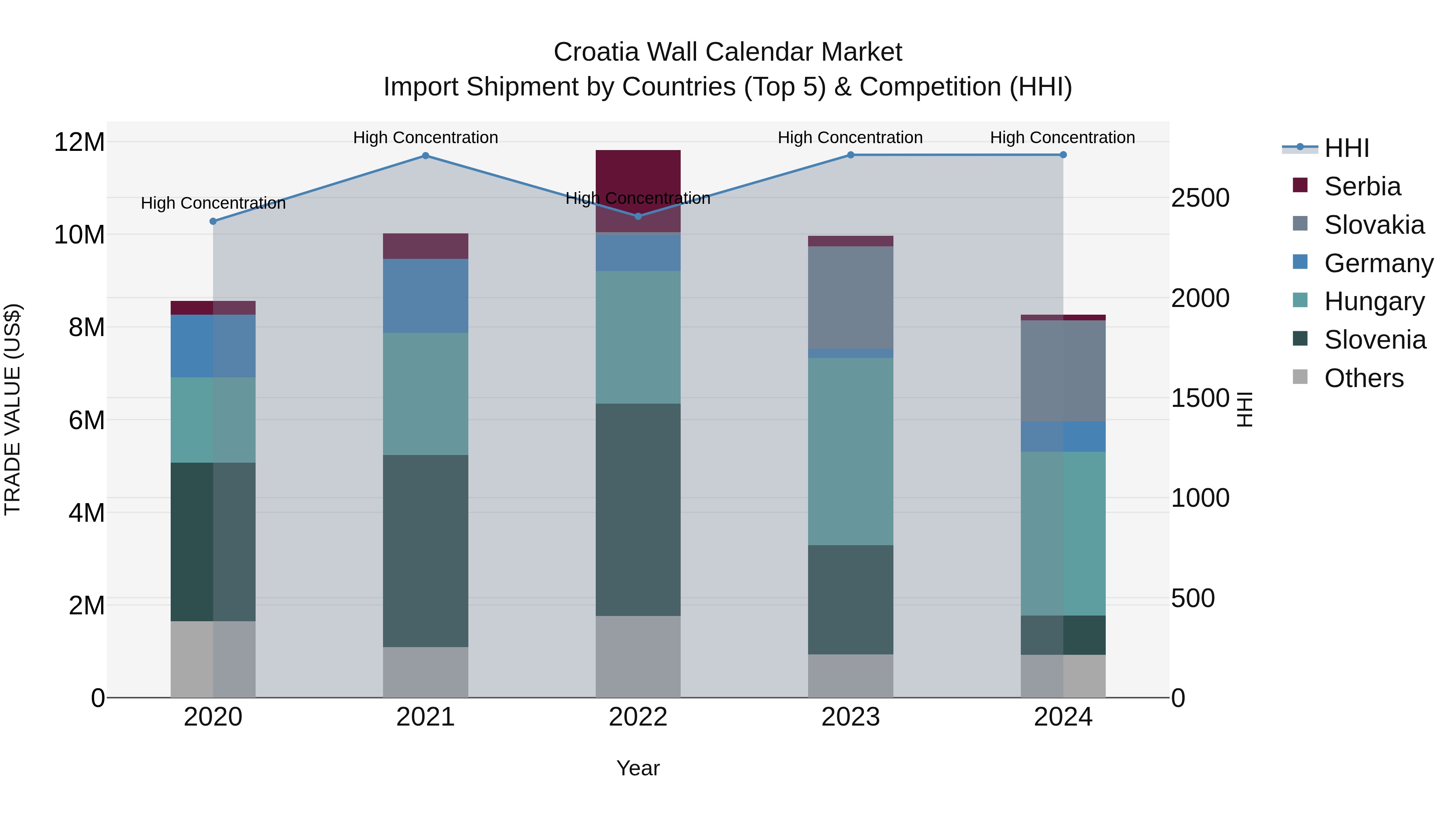 Croatia Wall Calendar Market Top 5 Importing Countries and Market Competition (HHI) Analysis