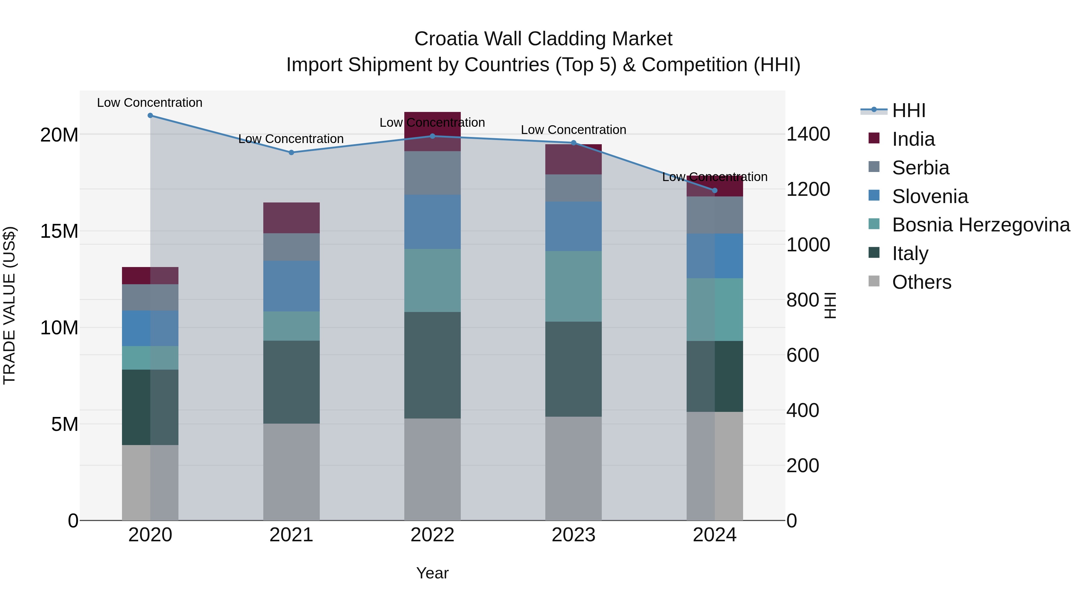 Croatia Wall Cladding Market Top 5 Importing Countries and Market Competition (HHI) Analysis