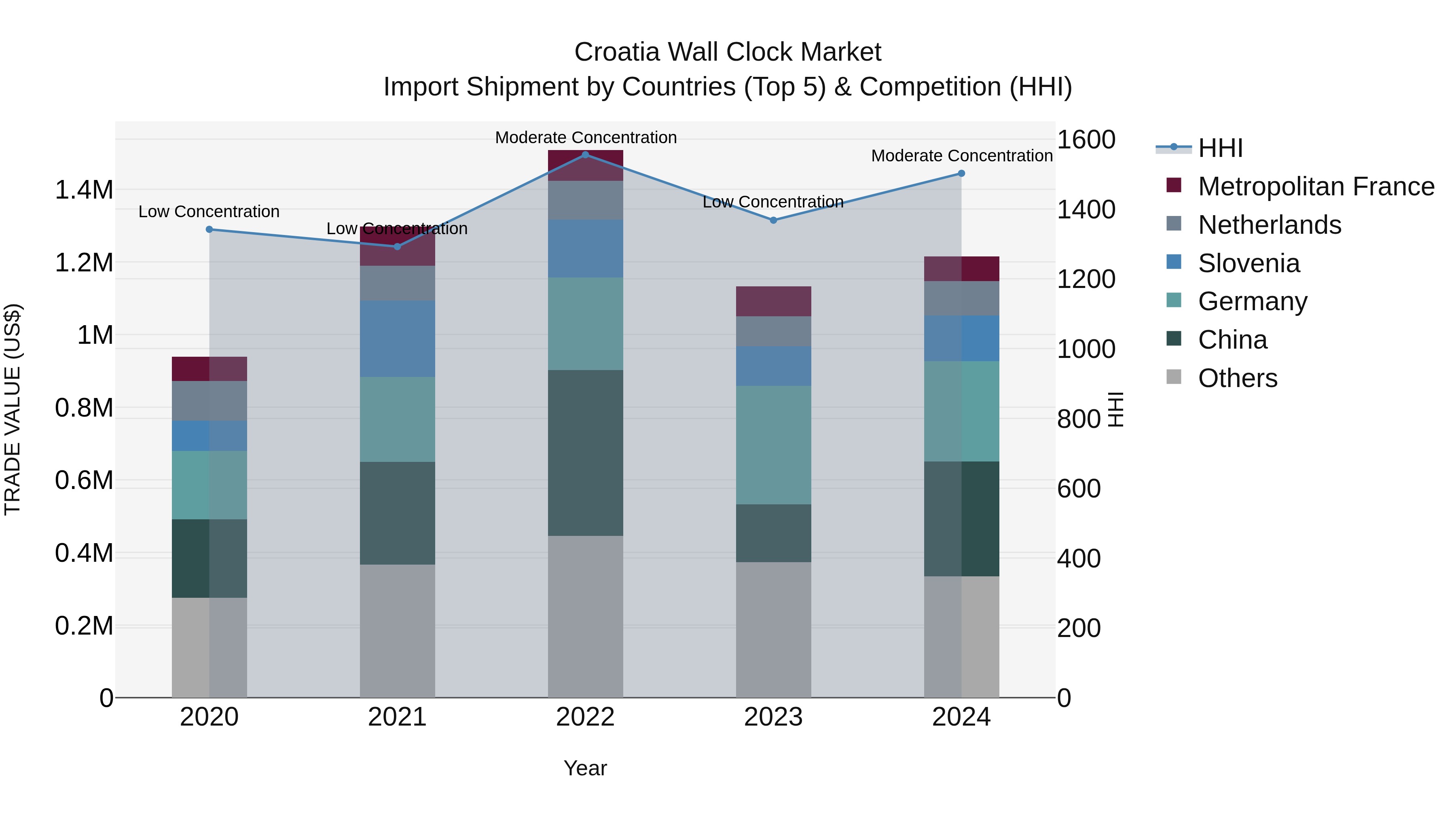 Croatia Wall Clock Market Top 5 Importing Countries and Market Competition (HHI) Analysis
