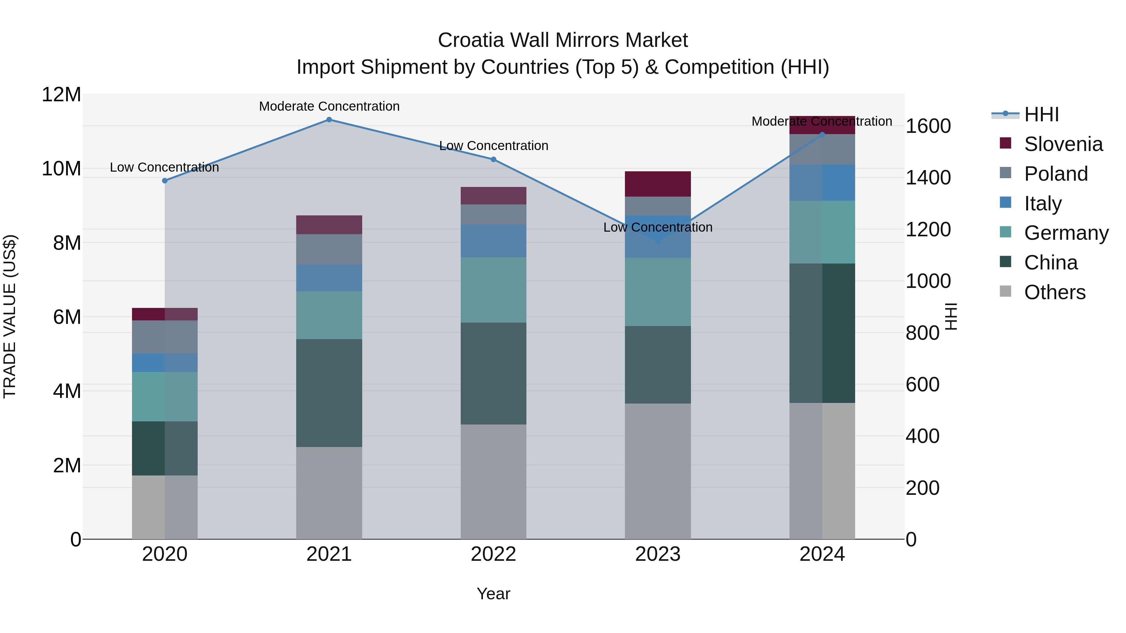 Croatia Wall Mirrors Market Top 5 Importing Countries and Market Competition (HHI) Analysis