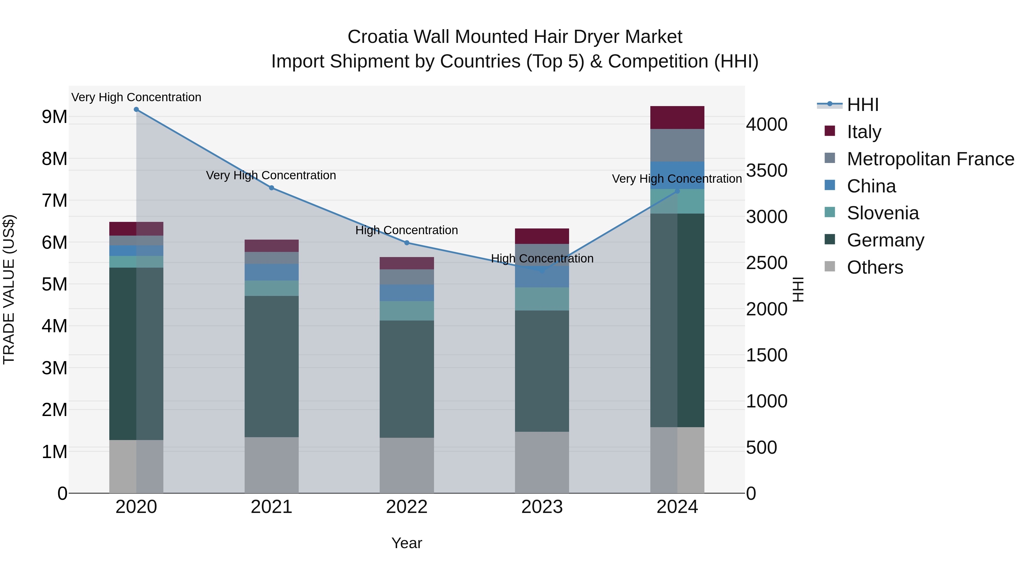 Croatia Wall Mounted Hair Dryer Market Top 5 Importing Countries and Market Competition (HHI) Analysis