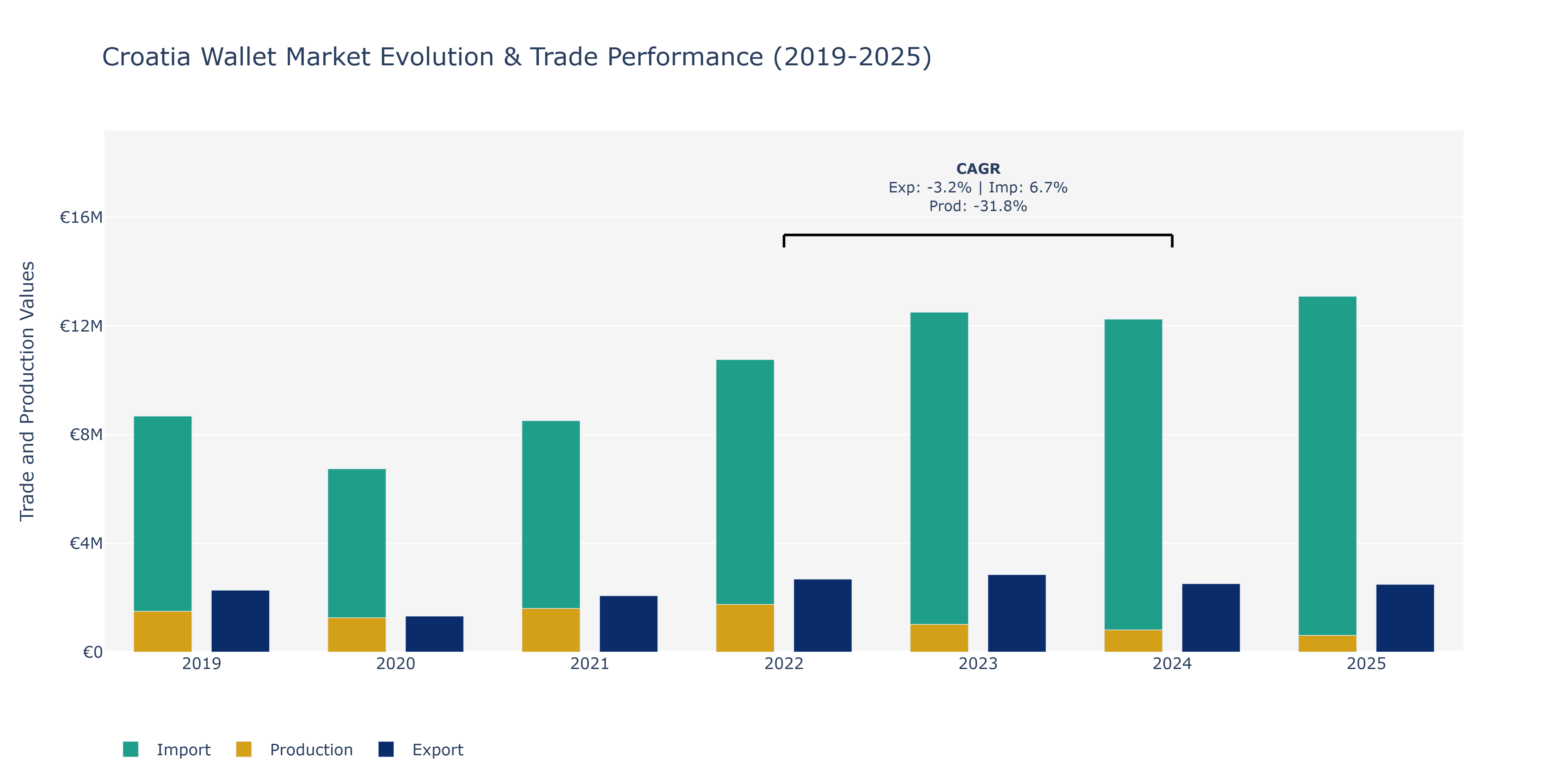 Croatia Wallet Market: Production & Trade Performance (2019-2025)