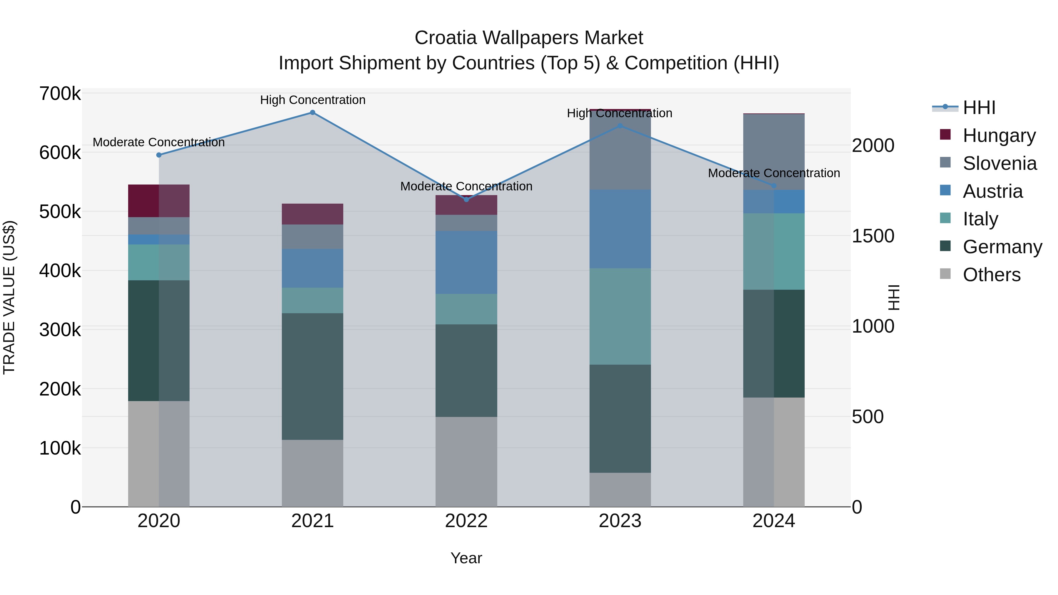 Croatia Wallpapers Market Top 5 Importing Countries and Market Competition (HHI) Analysis