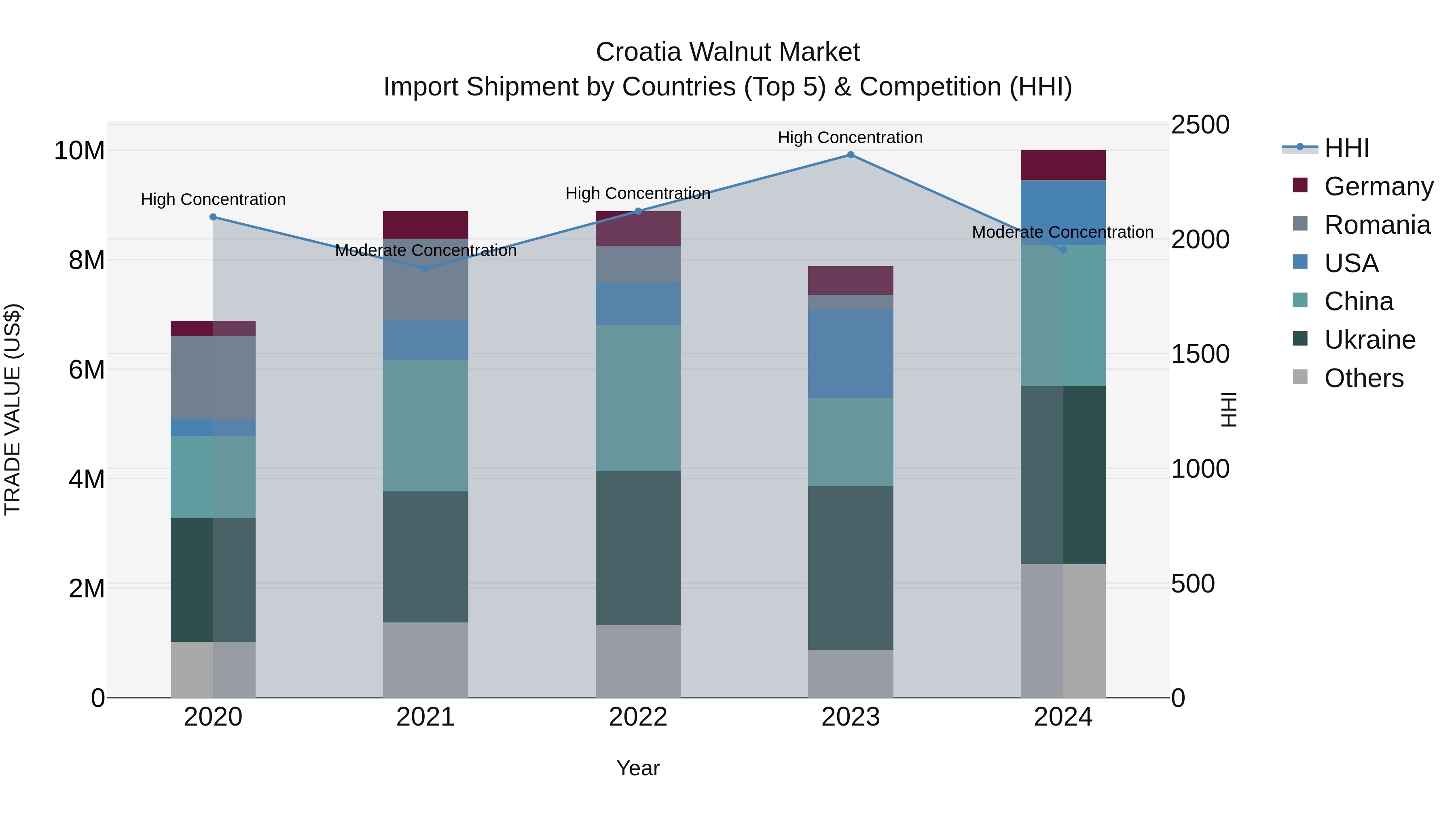 Croatia Walnut Market Top 5 Importing Countries and Market Competition (HHI) Analysis