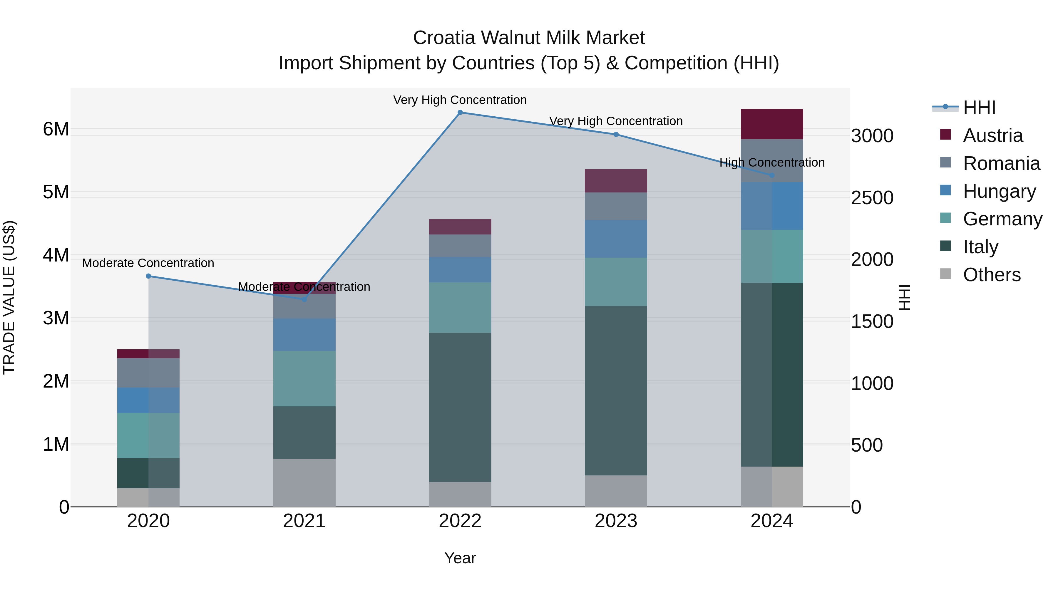 Croatia Walnut Milk Market Top 5 Importing Countries and Market Competition (HHI) Analysis