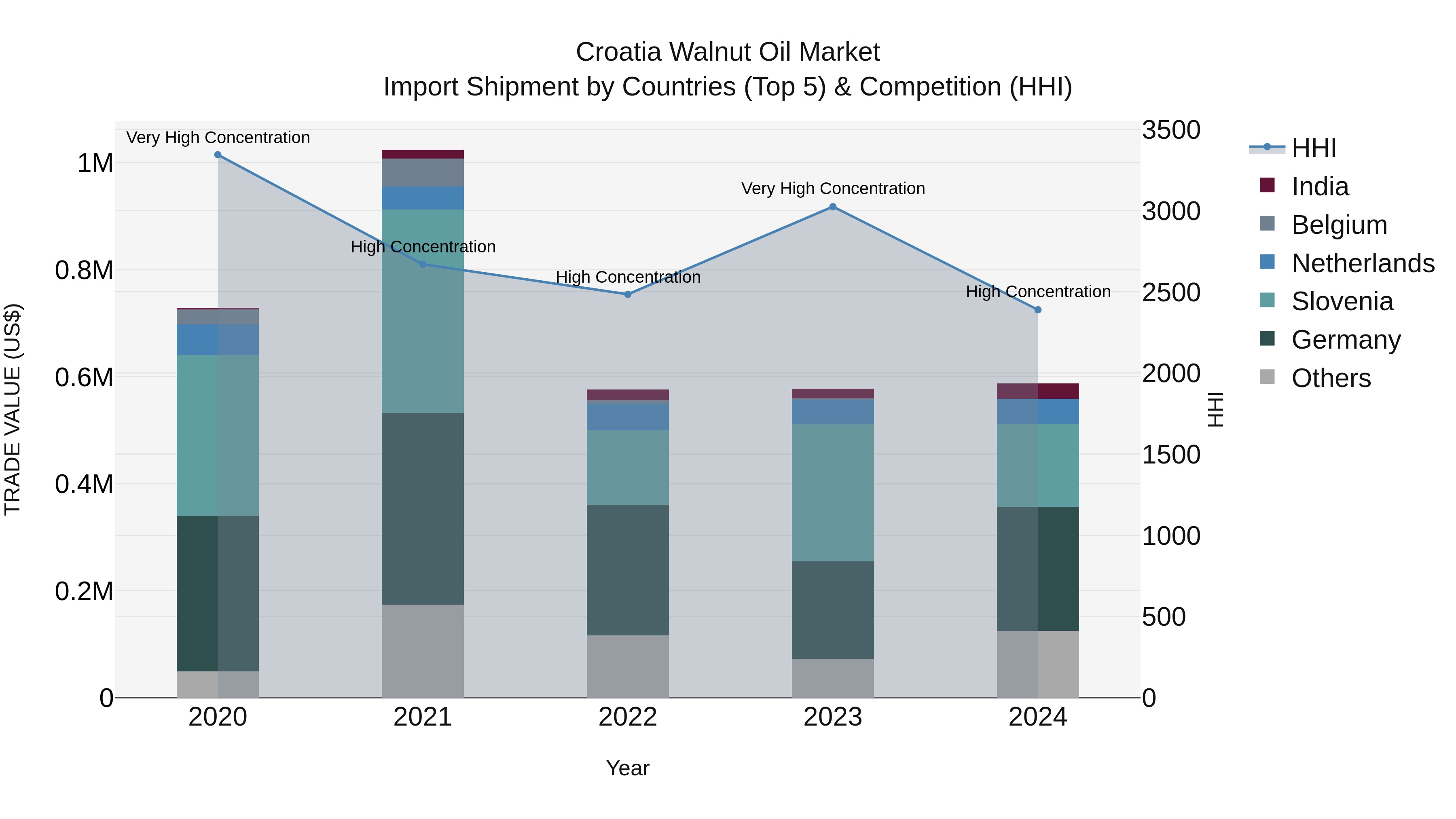 Croatia Walnut Oil Market Top 5 Importing Countries and Market Competition (HHI) Analysis