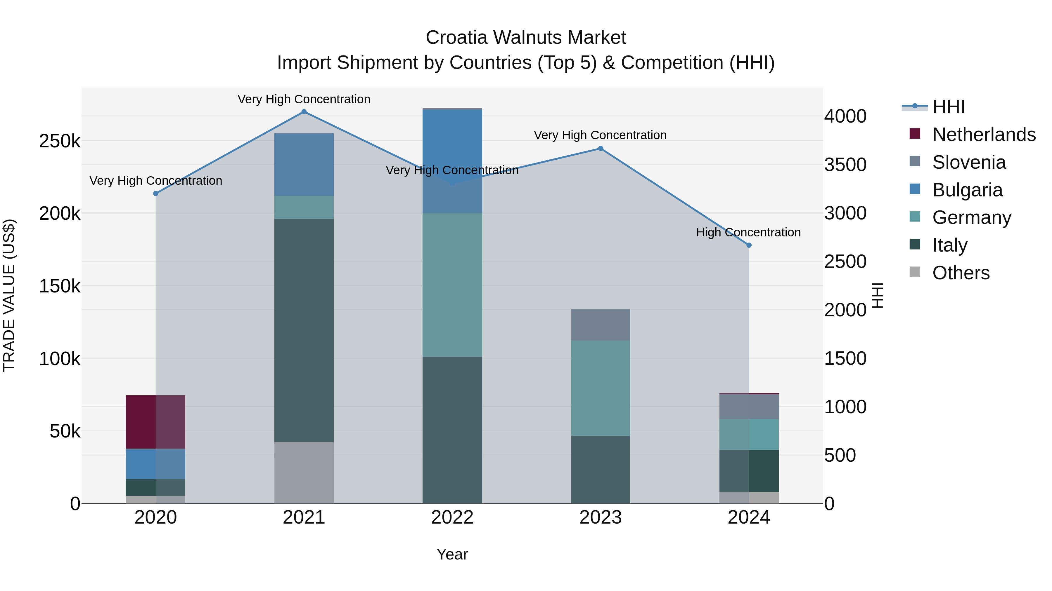 Croatia Walnuts Market Top 5 Importing Countries and Market Competition (HHI) Analysis