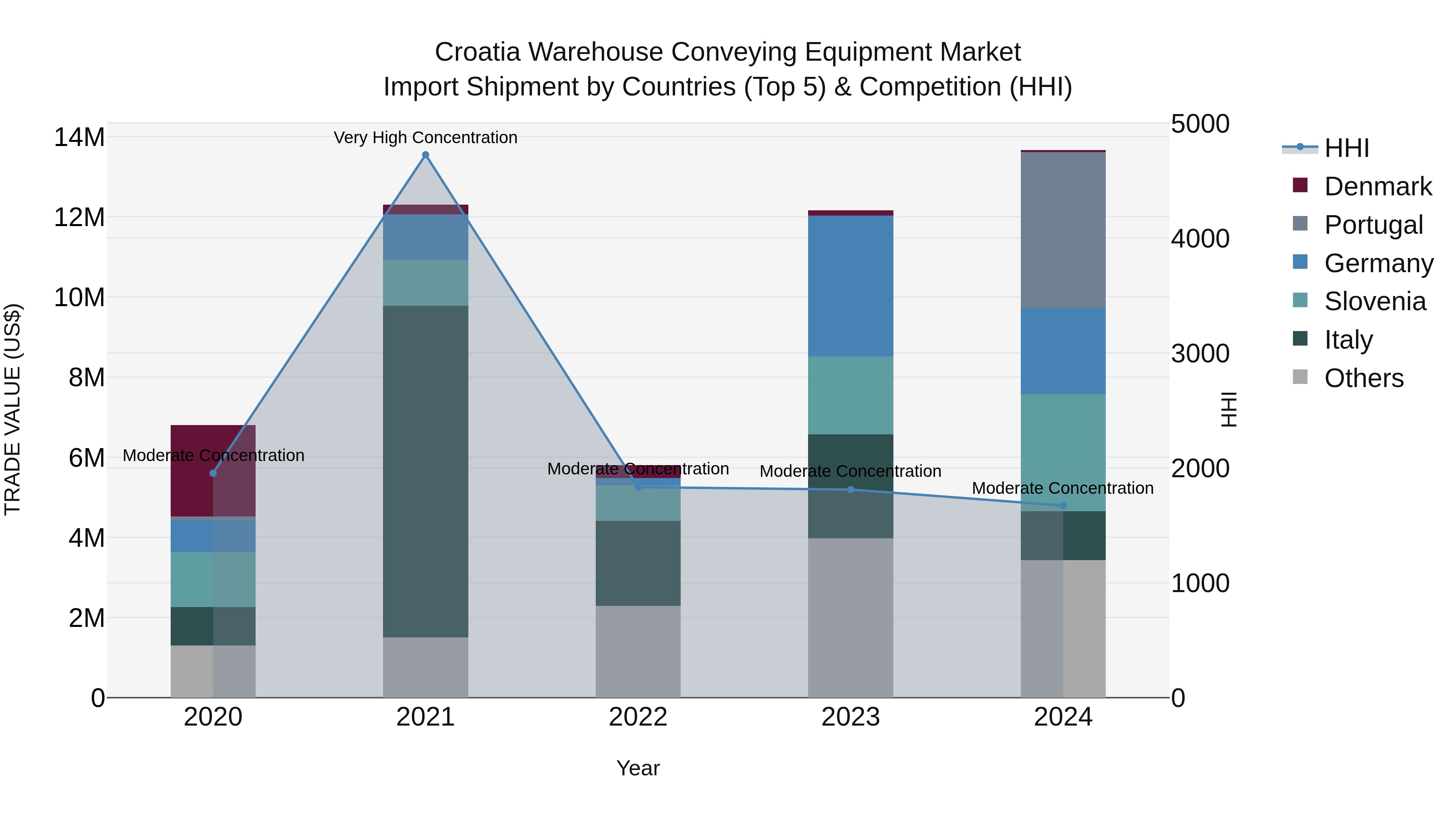 Croatia Warehouse Conveying Equipment Market Top 5 Importing Countries and Market Competition (HHI) Analysis