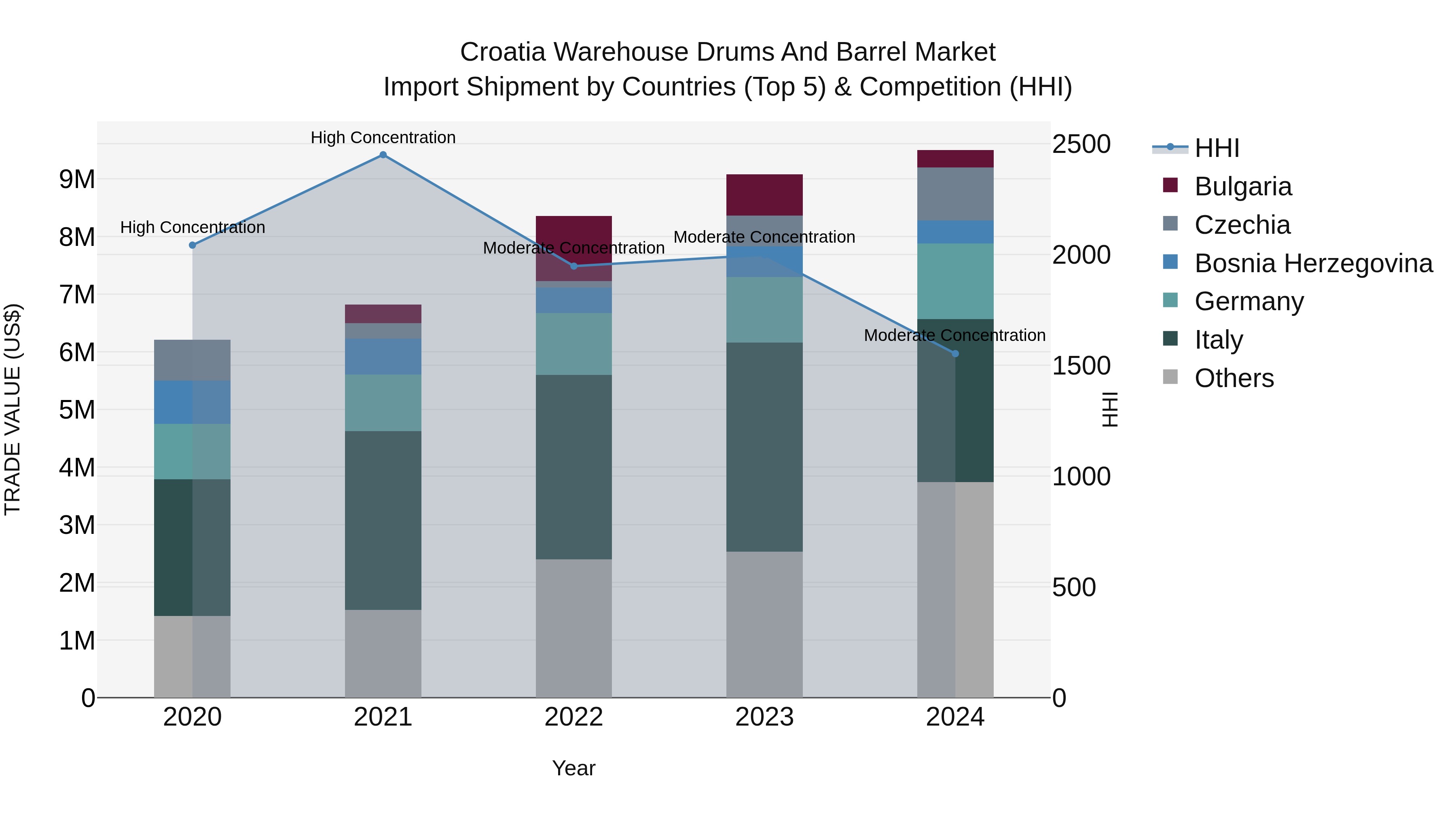 Croatia Warehouse Drums and Barrel Market Top 5 Importing Countries and Market Competition (HHI) Analysis