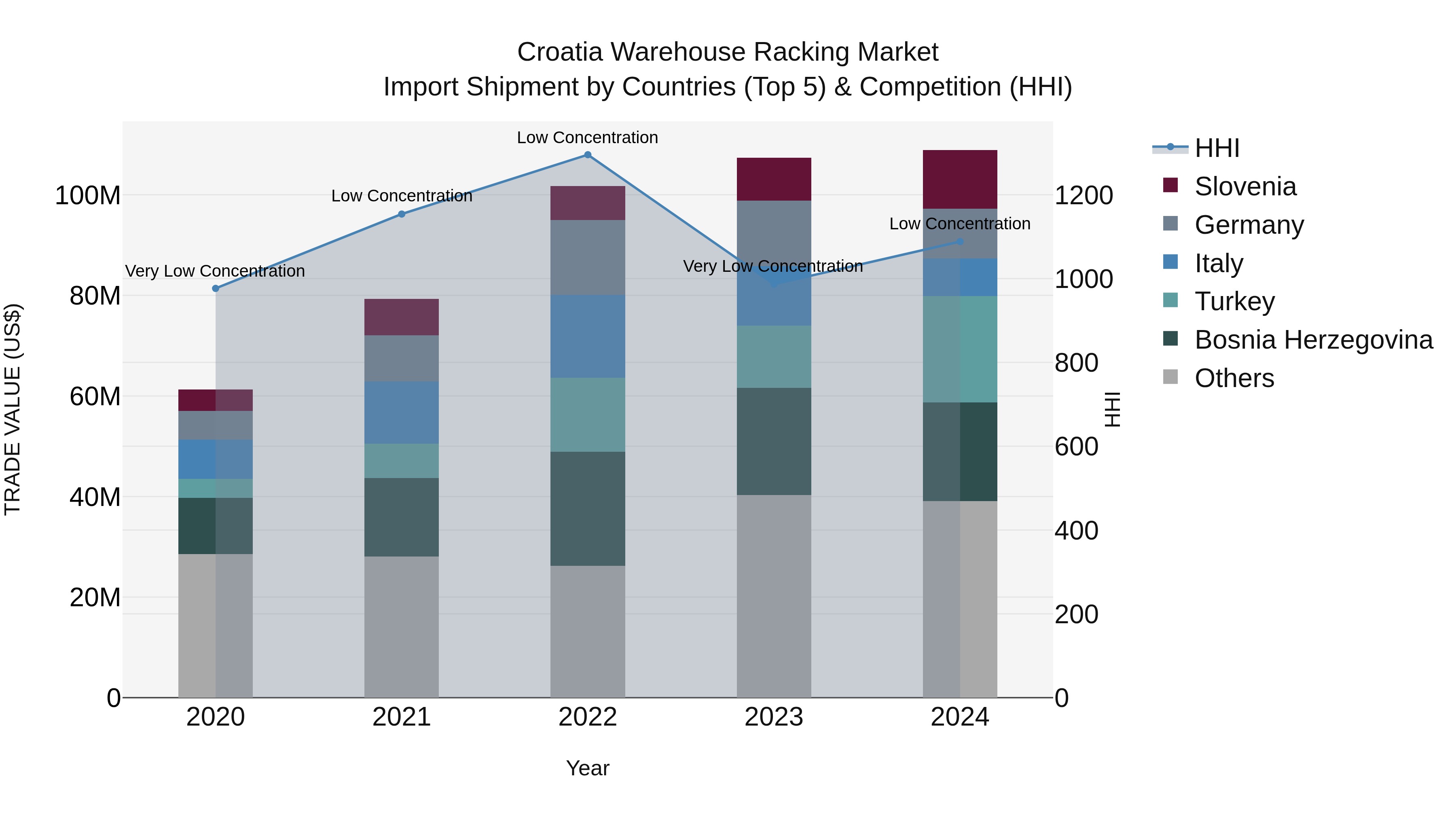 Croatia Warehouse Racking Market Top 5 Importing Countries and Market Competition (HHI) Analysis